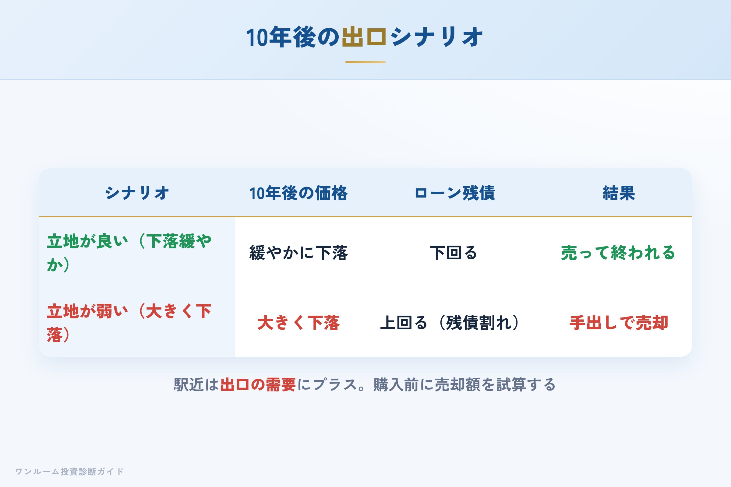 出口シナリオの比較