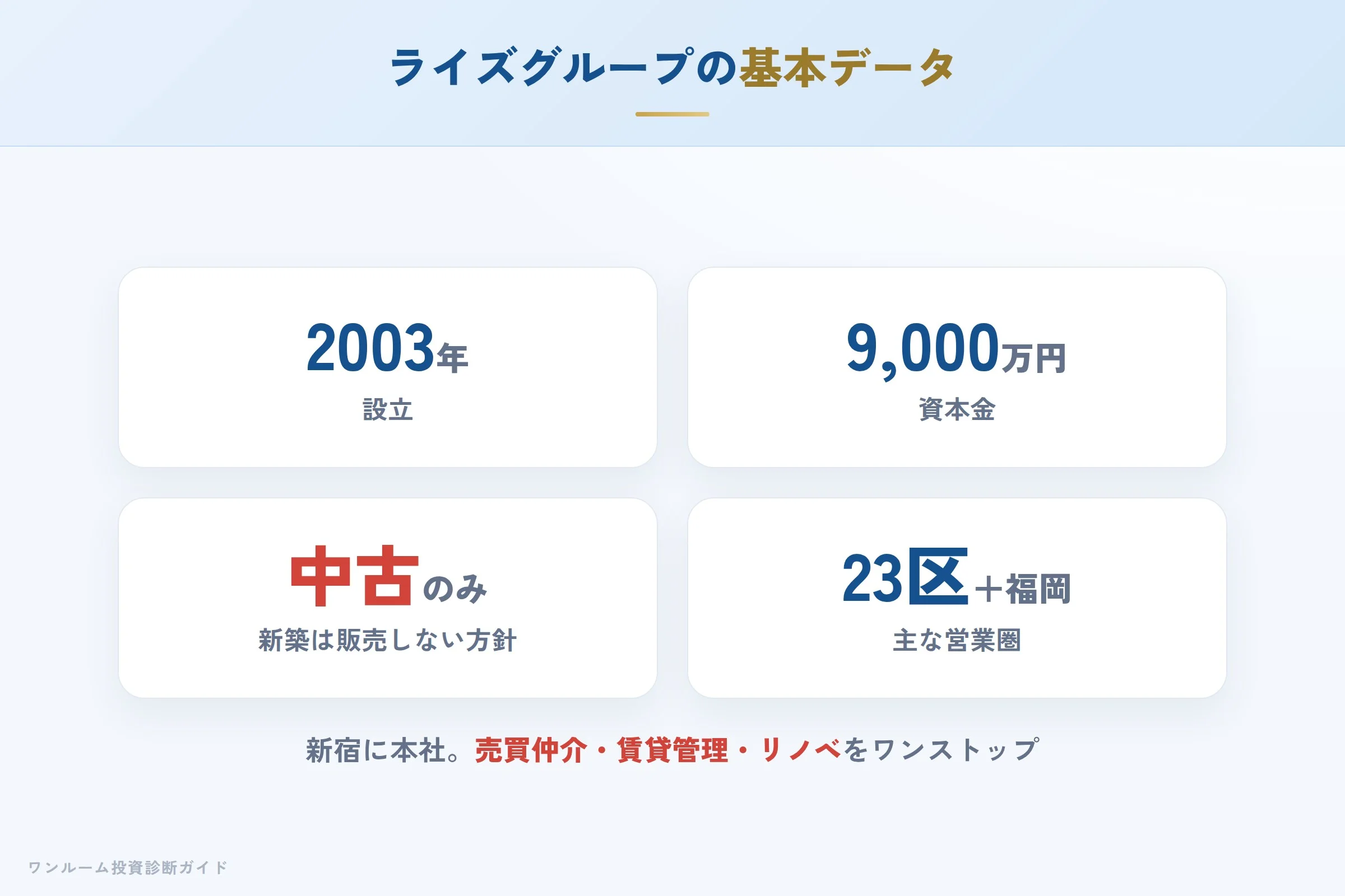 ライズグループの会社概要（設立・資本金・免許）