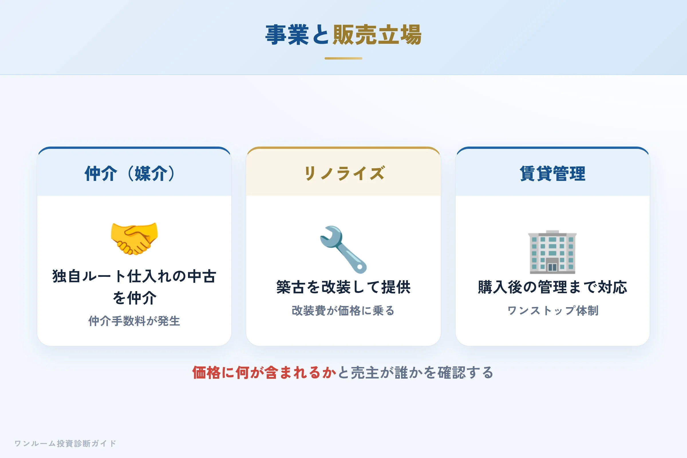 ライズグループの事業と販売立場（中古仲介とリノライズ）