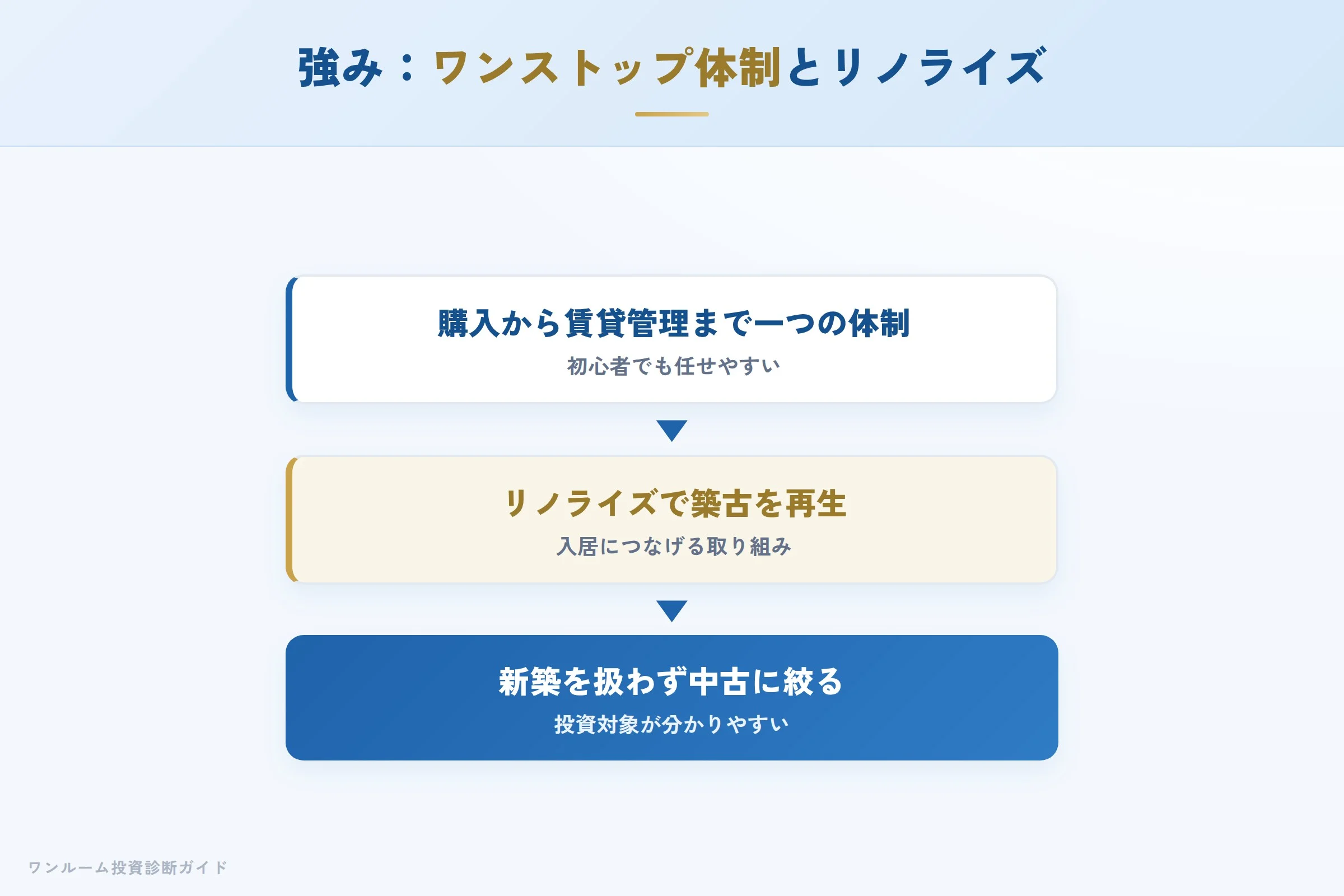 ライズグループの強み（ワンストップ体制とリノライズ）
