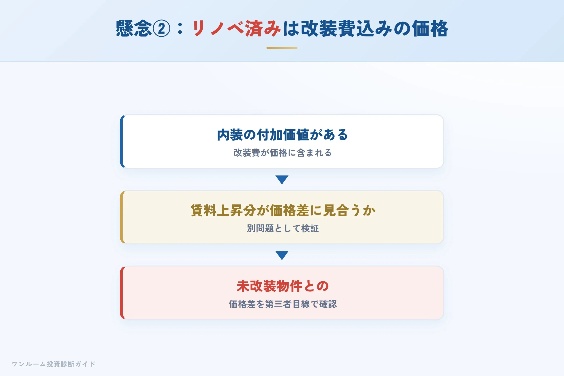 リノベ済み物件の価格と割高チェック