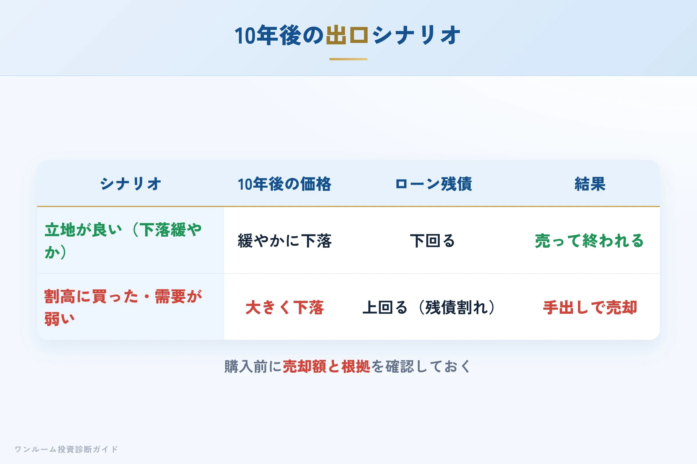 10年後の出口シナリオ