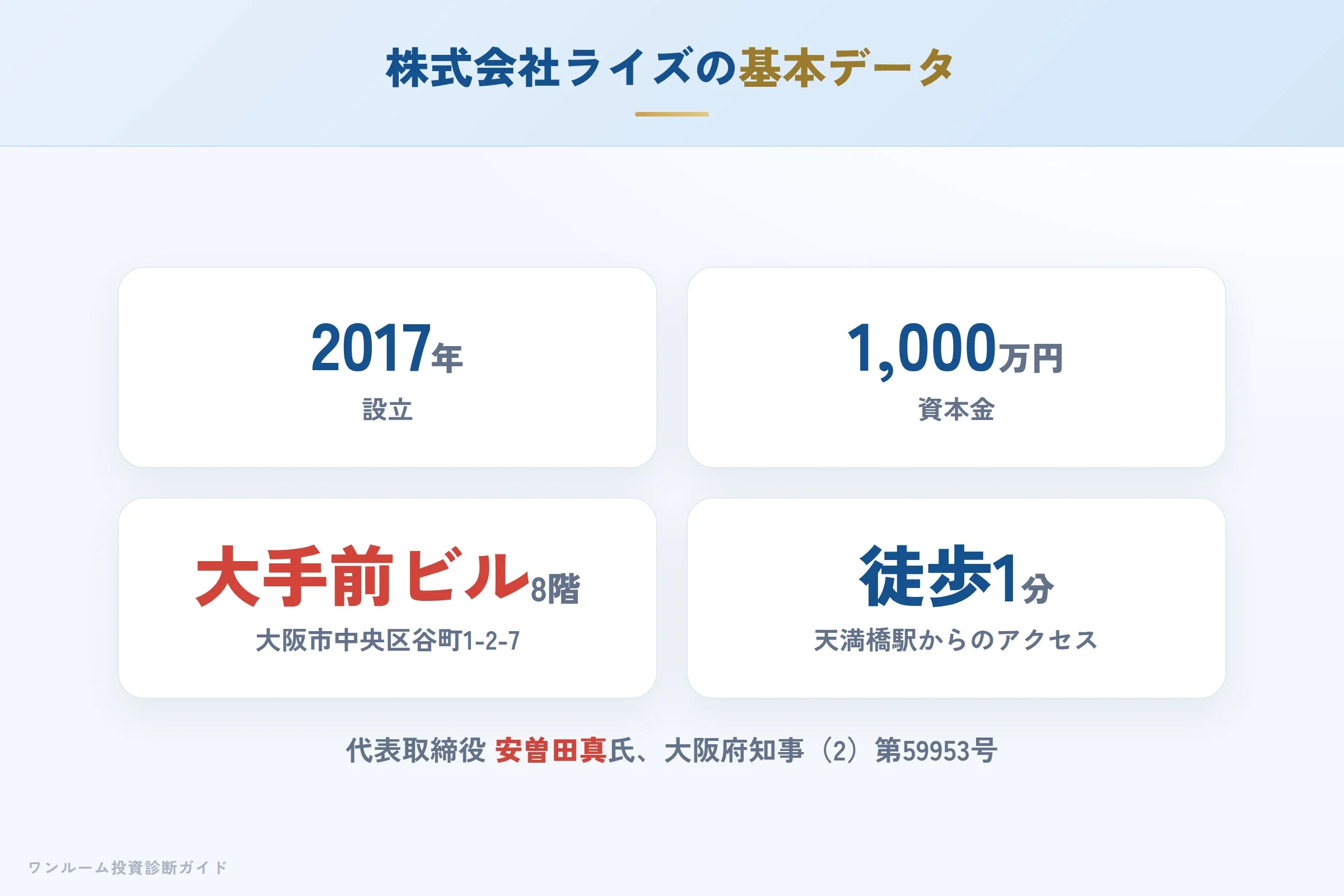 株式会社ライズの会社概要（設立・資本金・免許）
