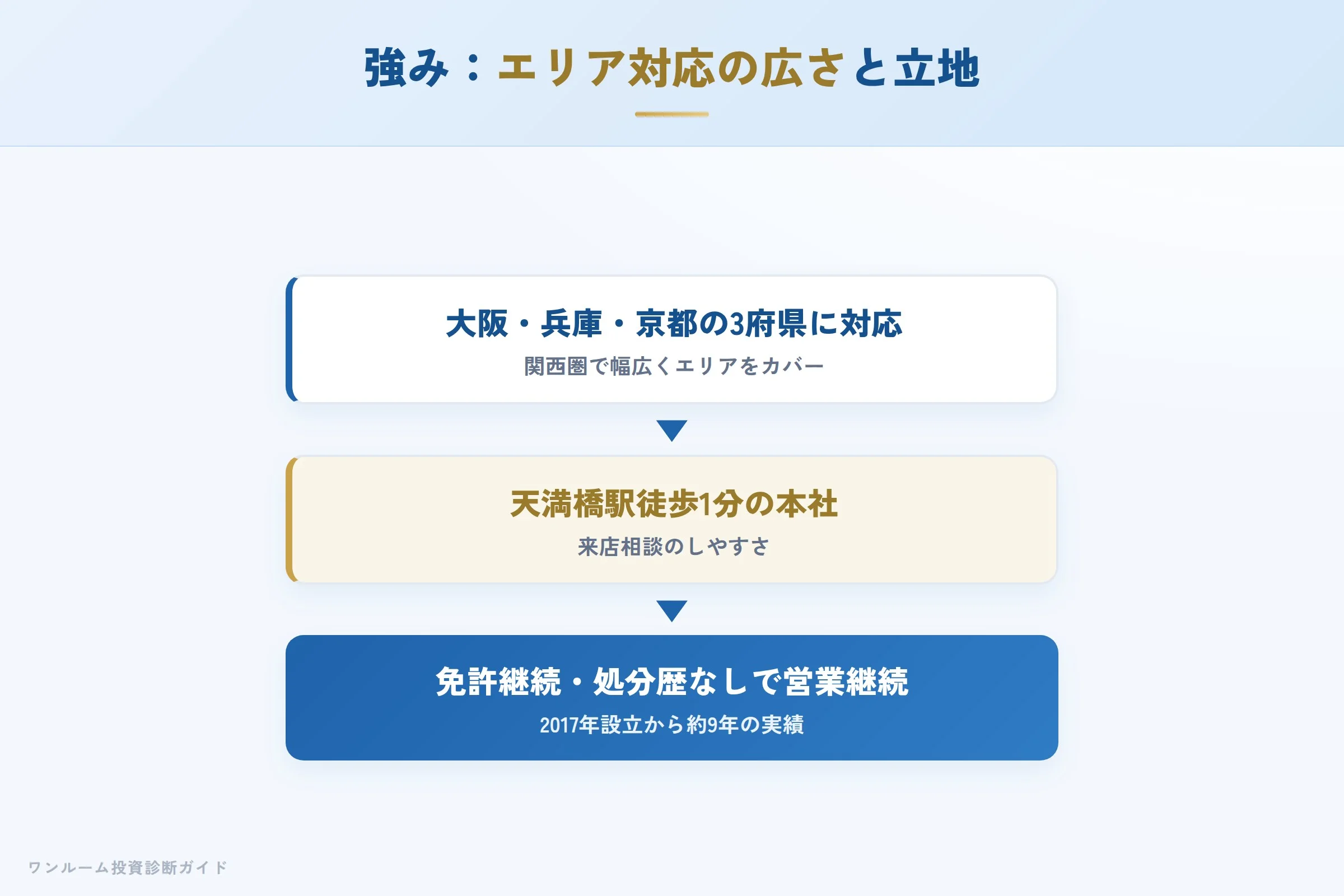 株式会社ライズの強み