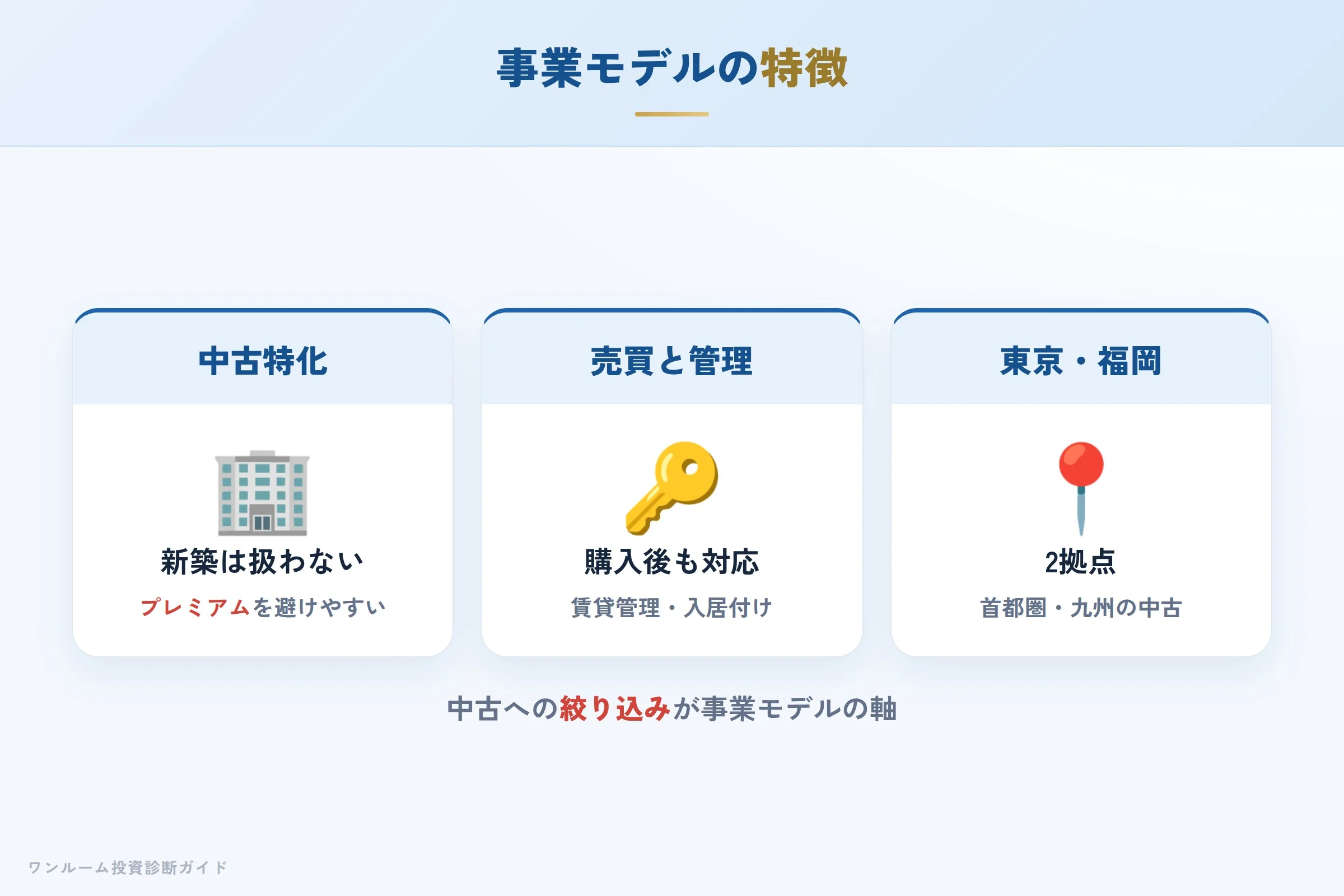rise-property-hyoban 図解02 事業モデル