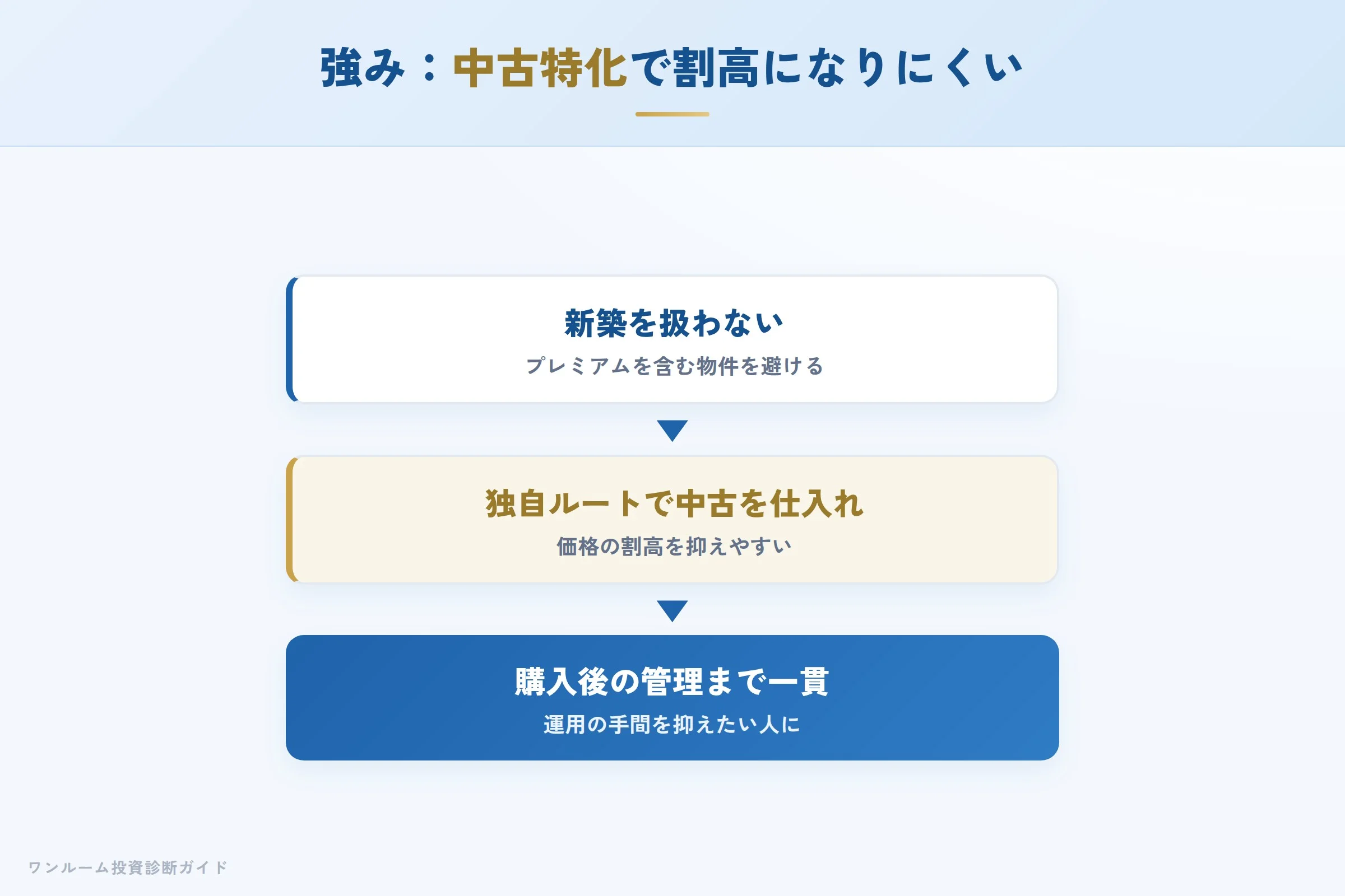 rise-property-hyoban 図解05 宅建士が整理する強み