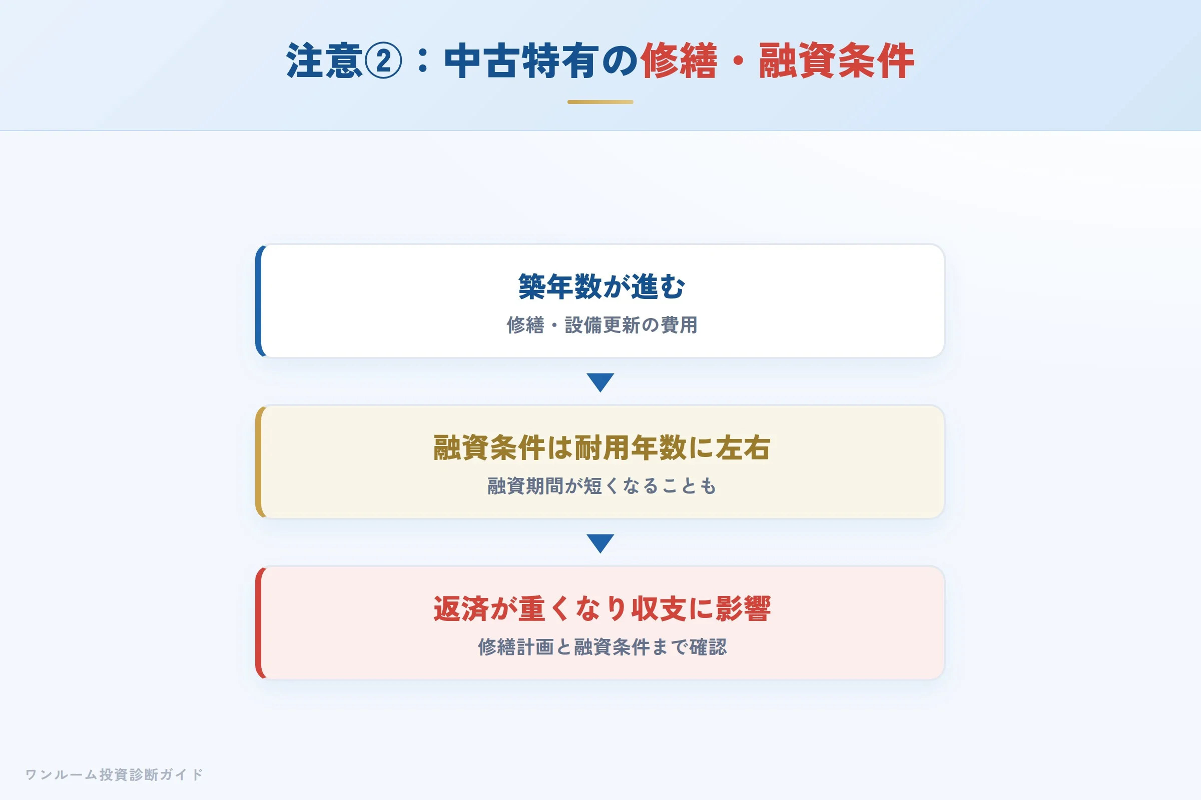 rise-property-hyoban 図解07 注意点②