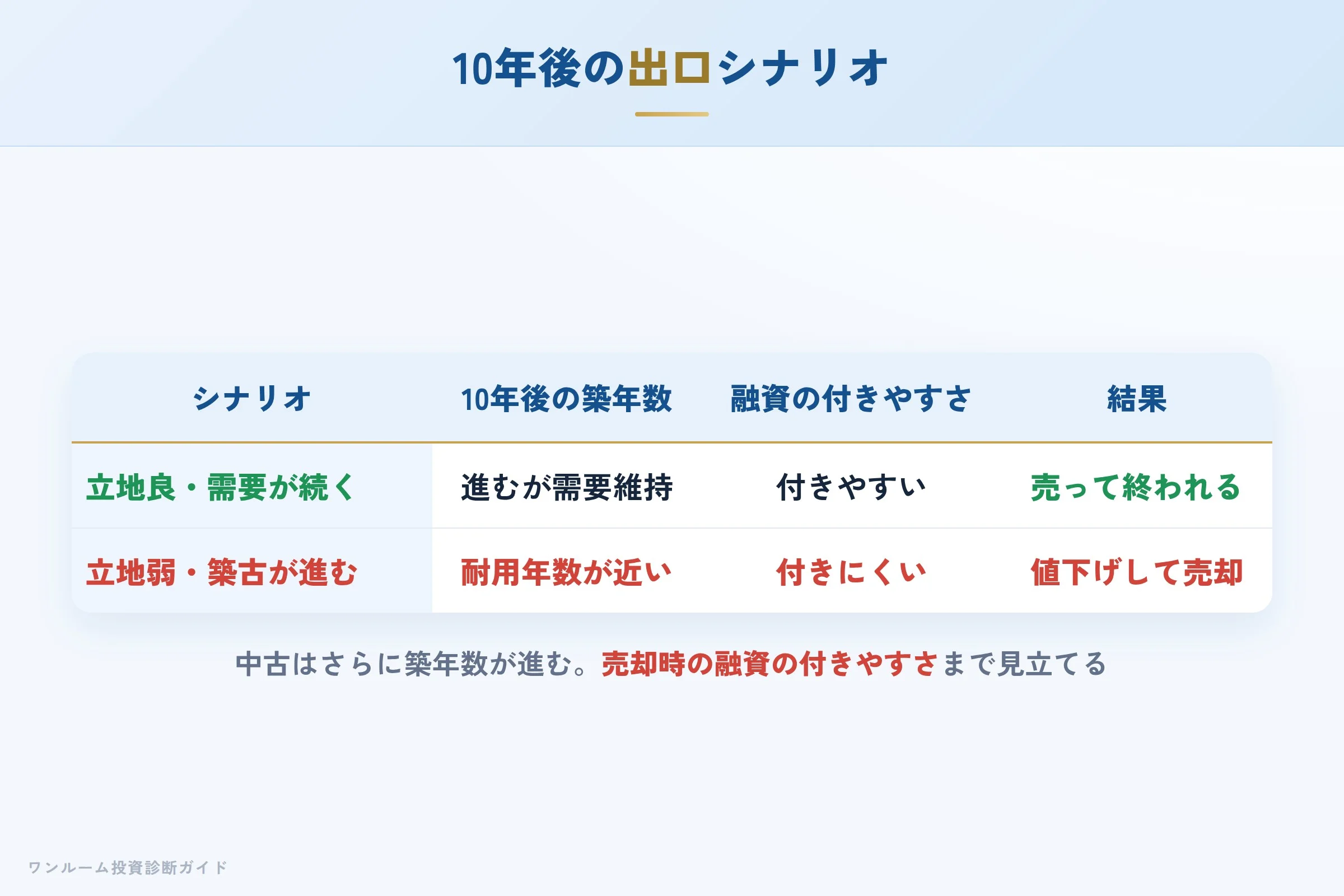rise-property-hyoban 図解09 10年後の出口