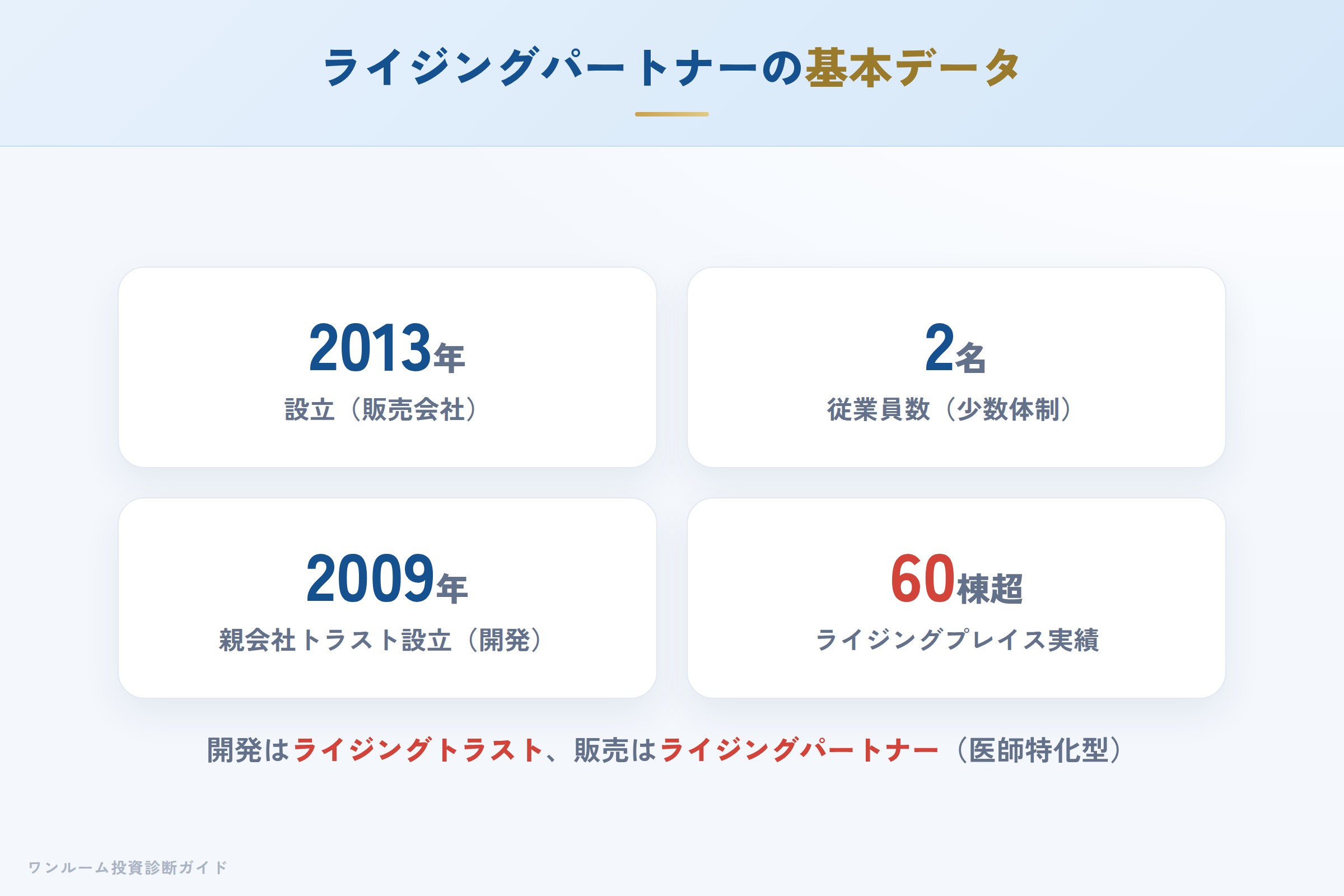 ライジングパートナーとライジングトラストの会社概要