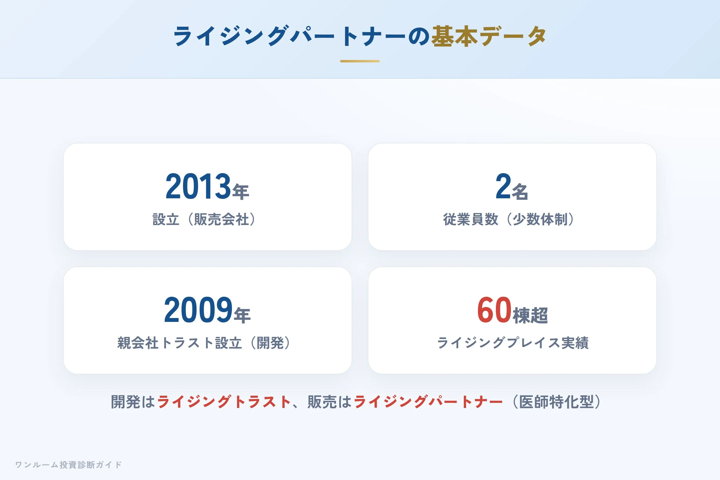 ライジングパートナーとライジングトラストの会社概要