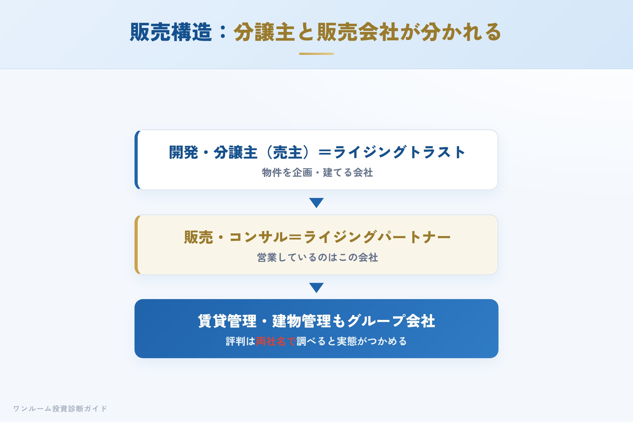 ライジングトラストグループの縦割り一貫体制