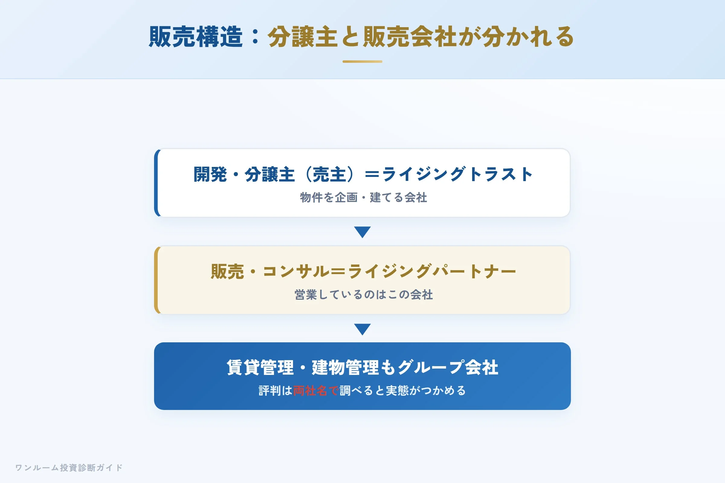 ライジングトラストグループの縦割り一貫体制