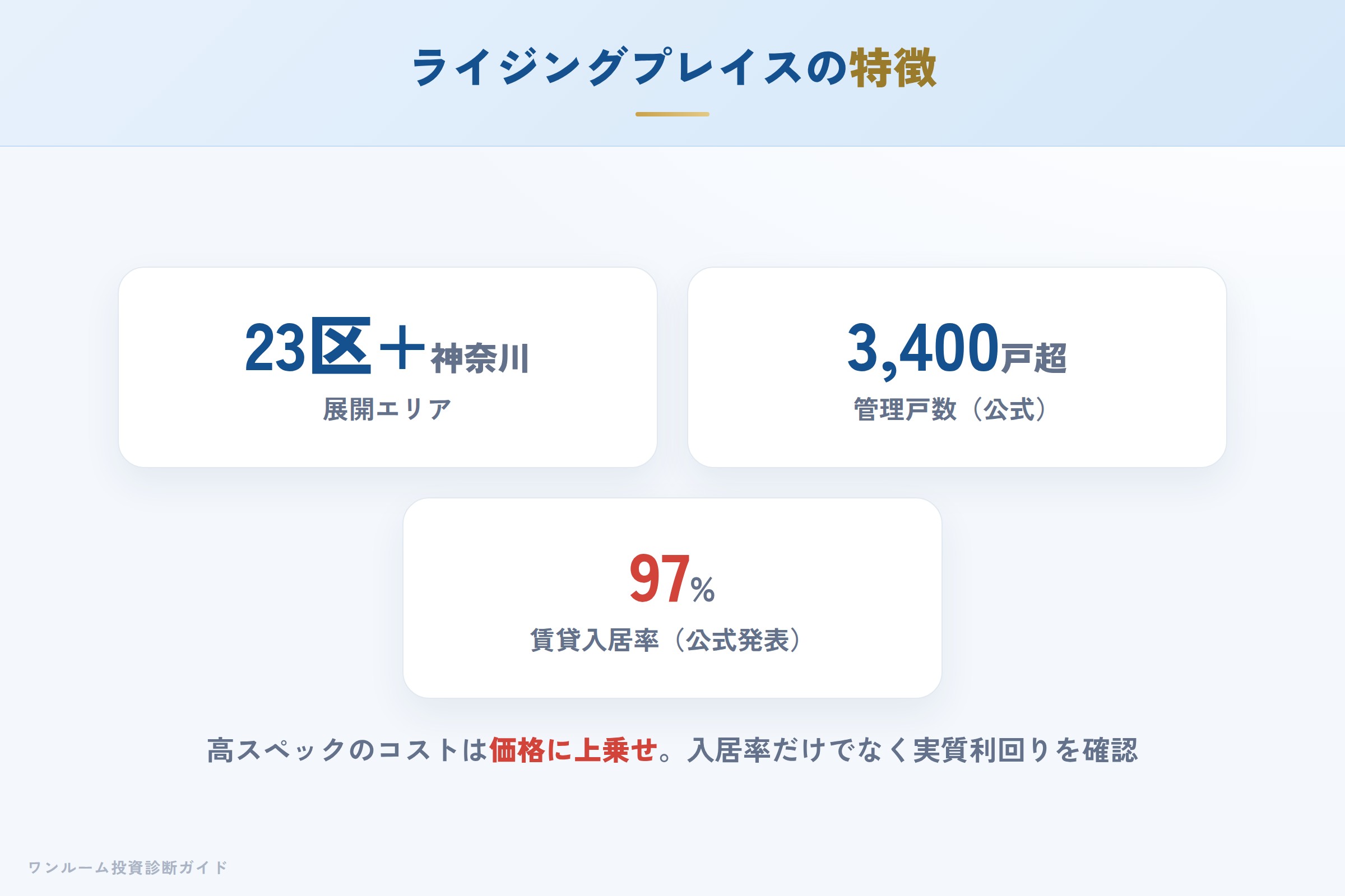 ライジングプレイスの特徴（エリア・実績・入居率）