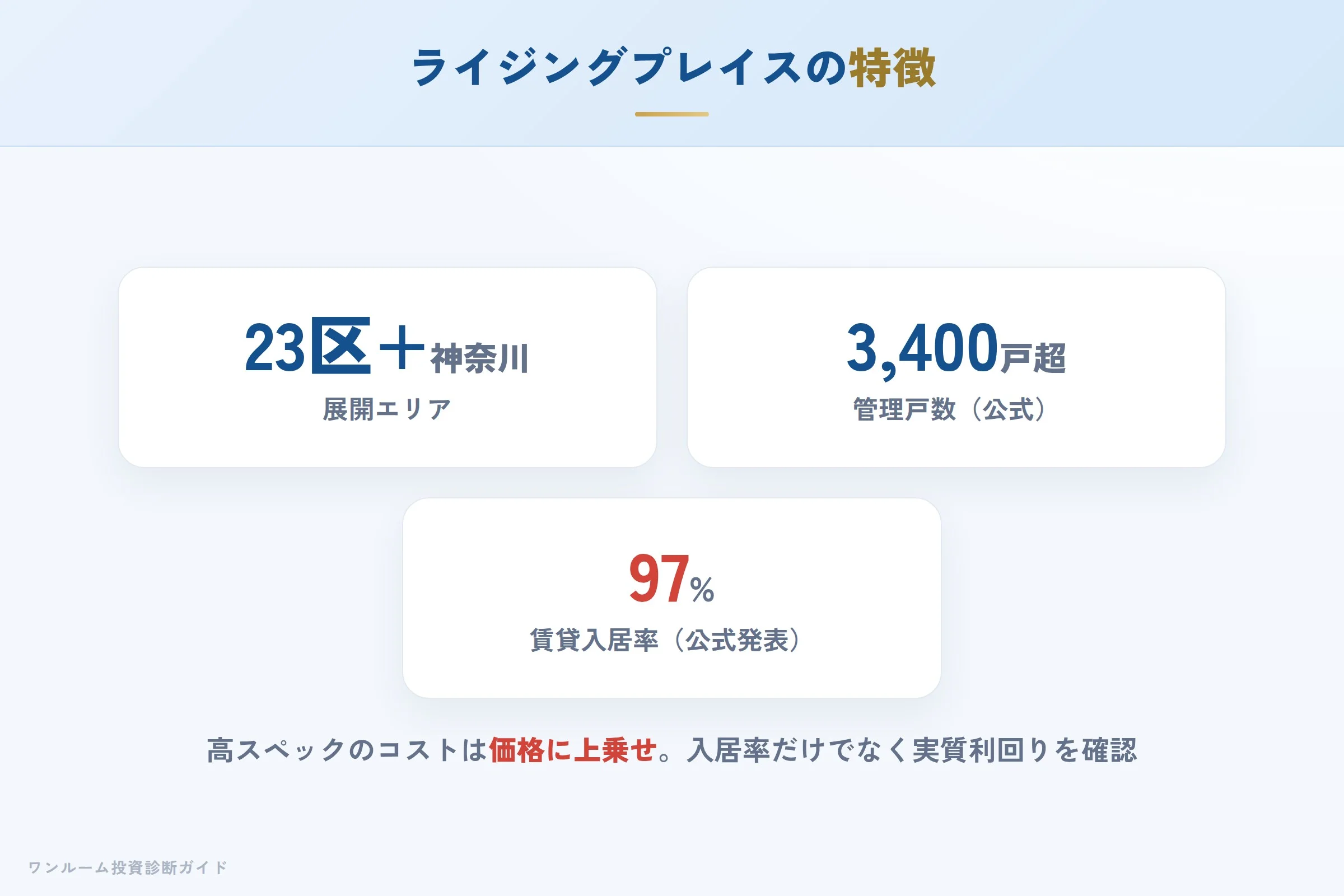 ライジングプレイスの特徴（エリア・実績・入居率）