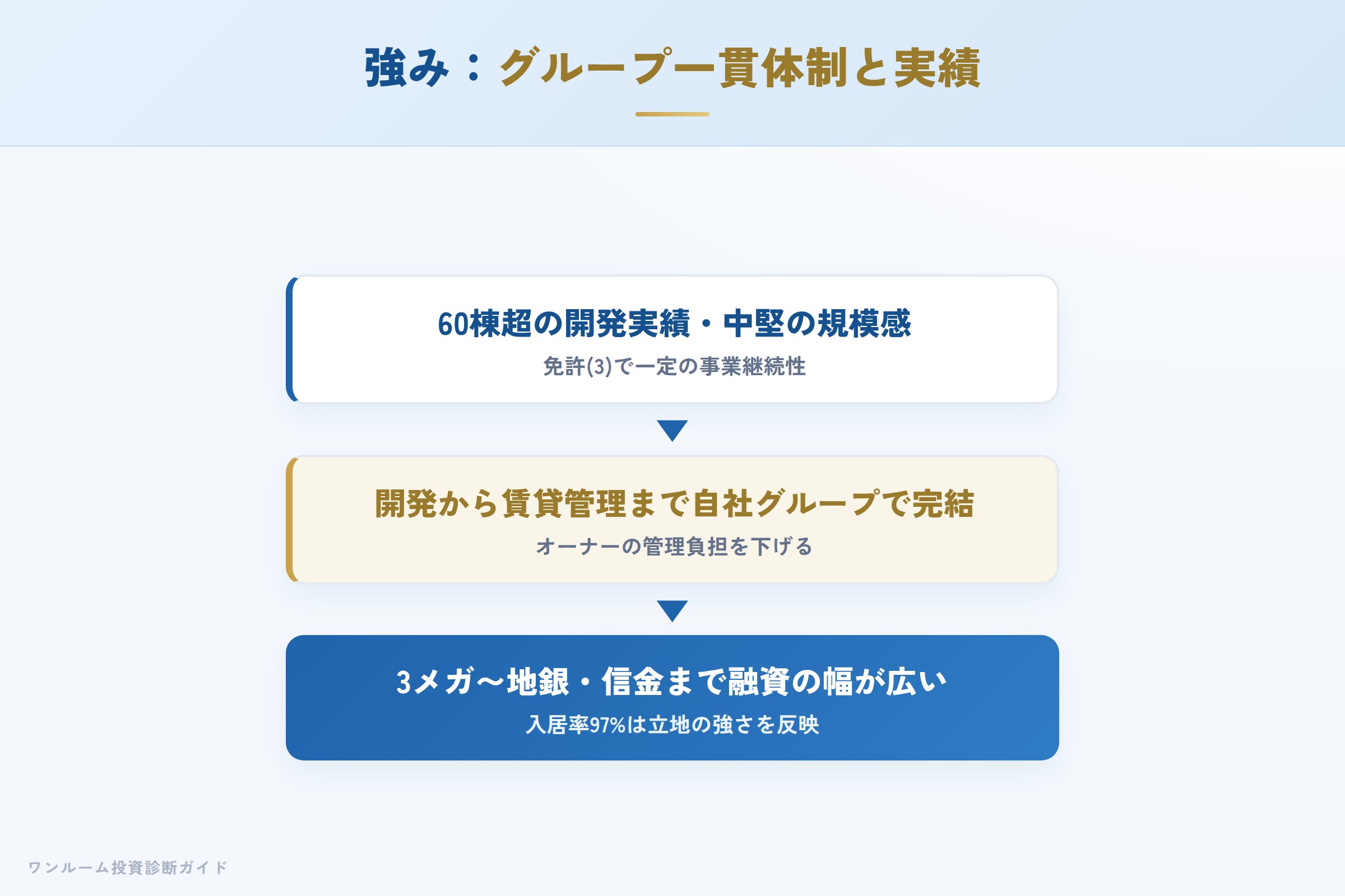 ライジングパートナーの強み（グループ一貫体制と60棟超の実績）