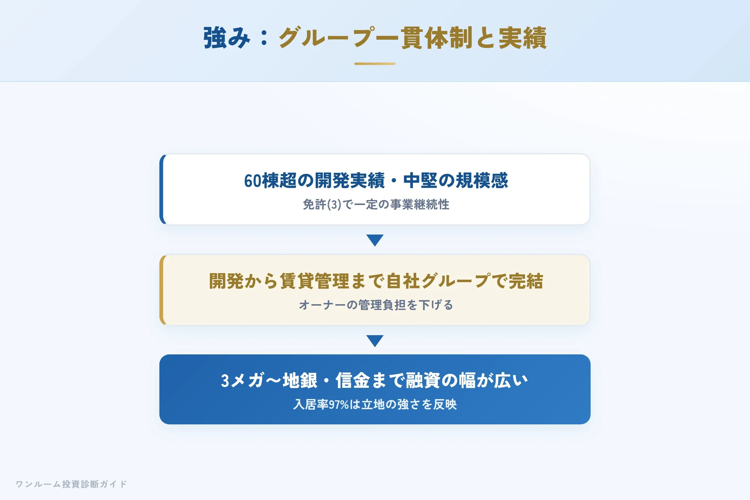 ライジングパートナーの強み（グループ一貫体制と60棟超の実績）