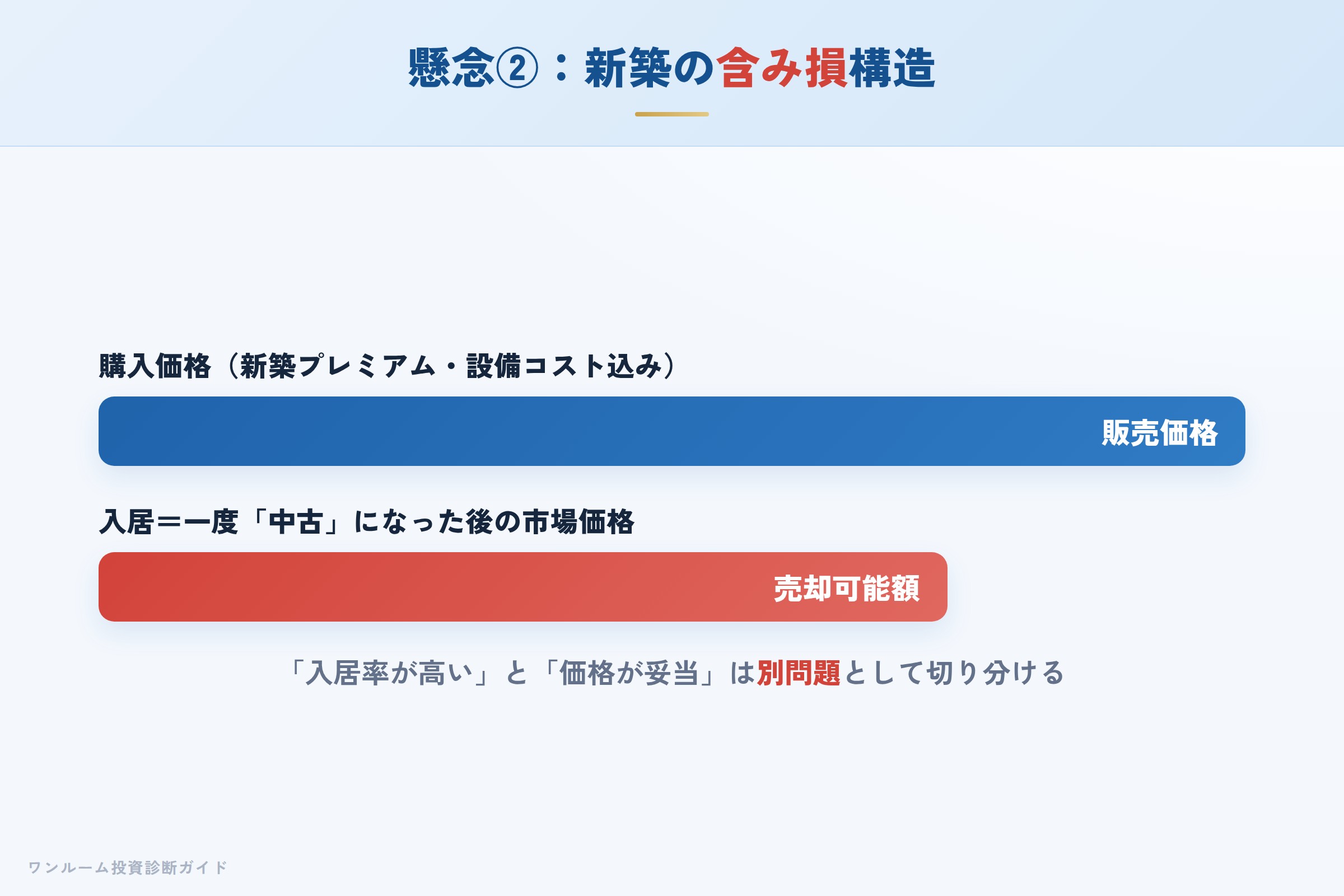 新築プレミアムにより購入直後に含み損が生じる構造