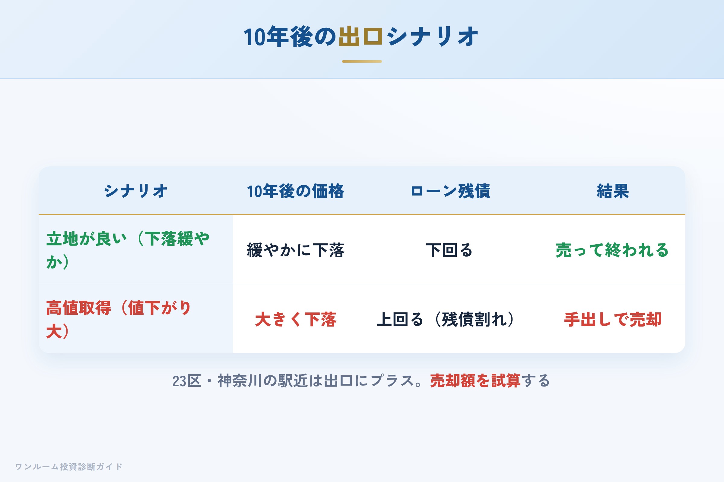 10年後の売却シナリオ別の出口イメージ