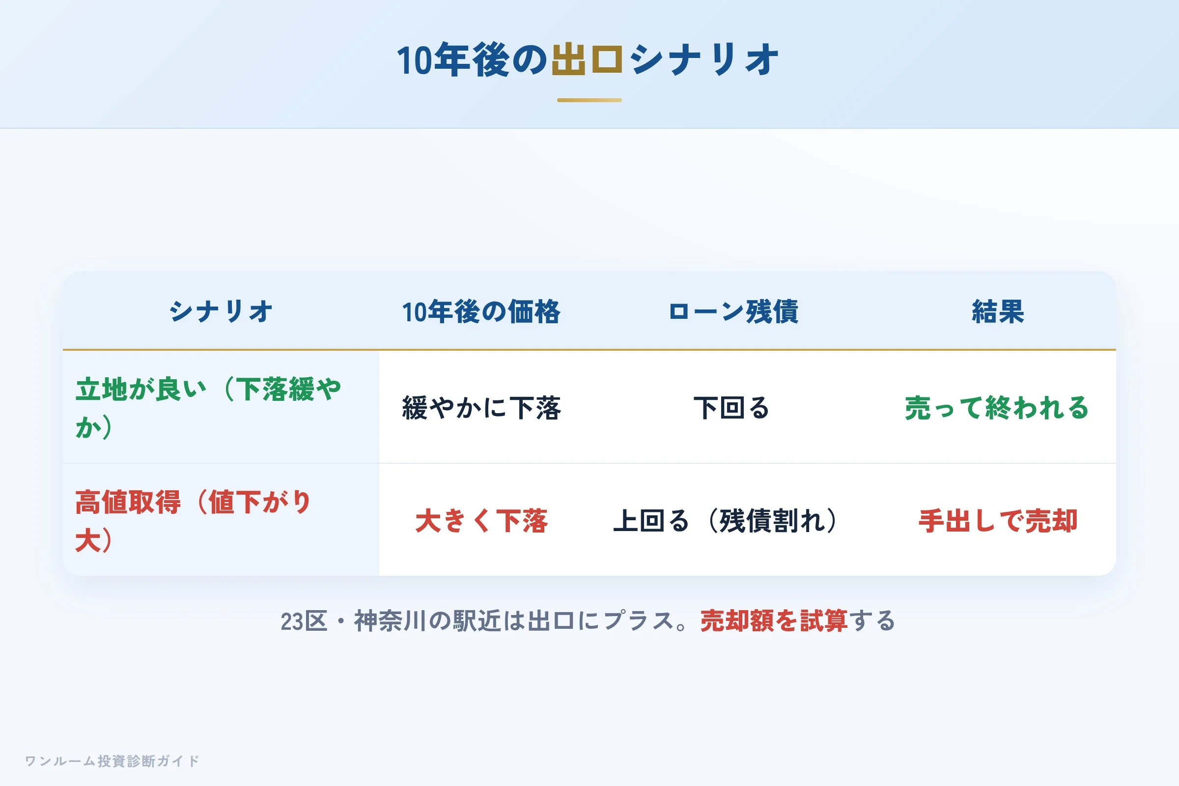10年後の売却シナリオ別の出口イメージ