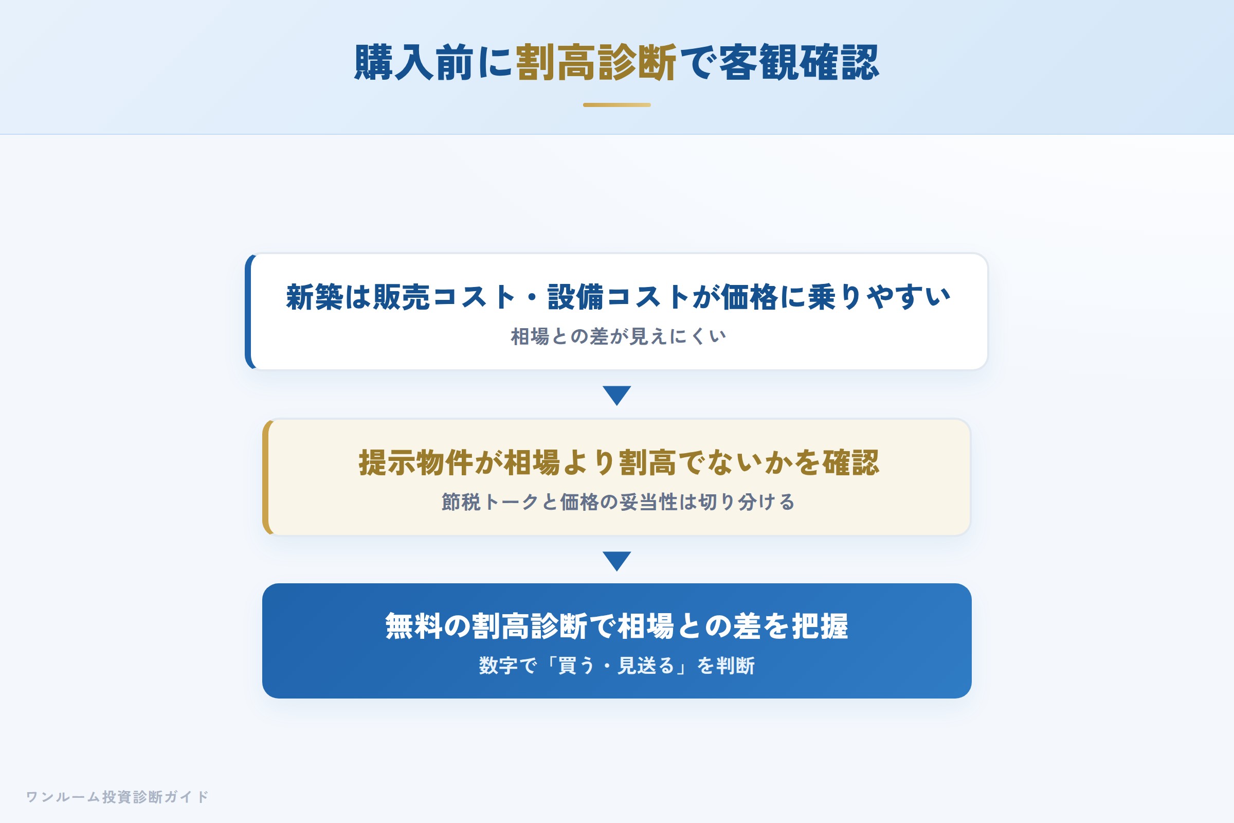 購入前に割高診断で客観的な相場との差を確認する