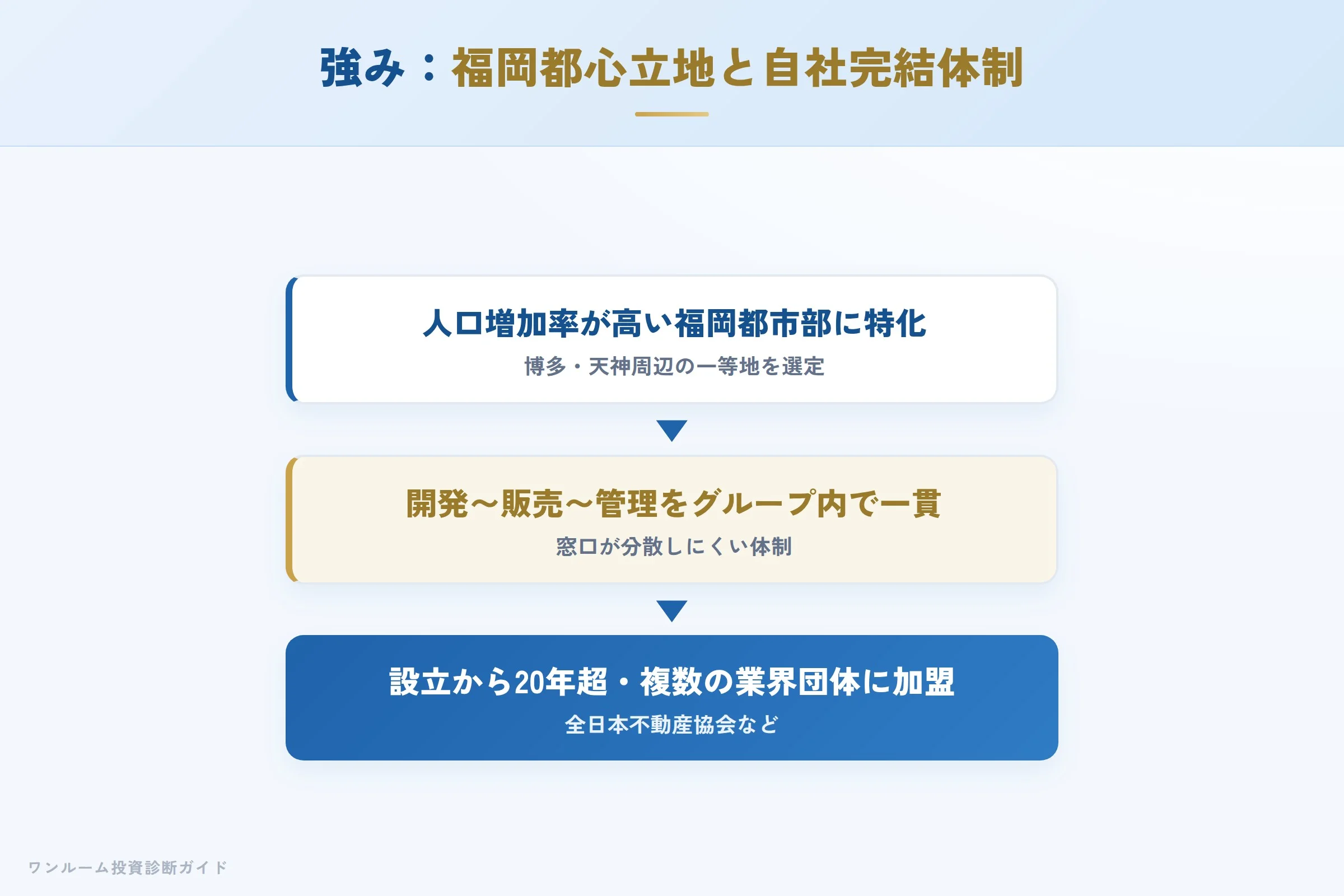 ロイズコーポレーションの強み 福岡都心立地と自社グループ完結体制