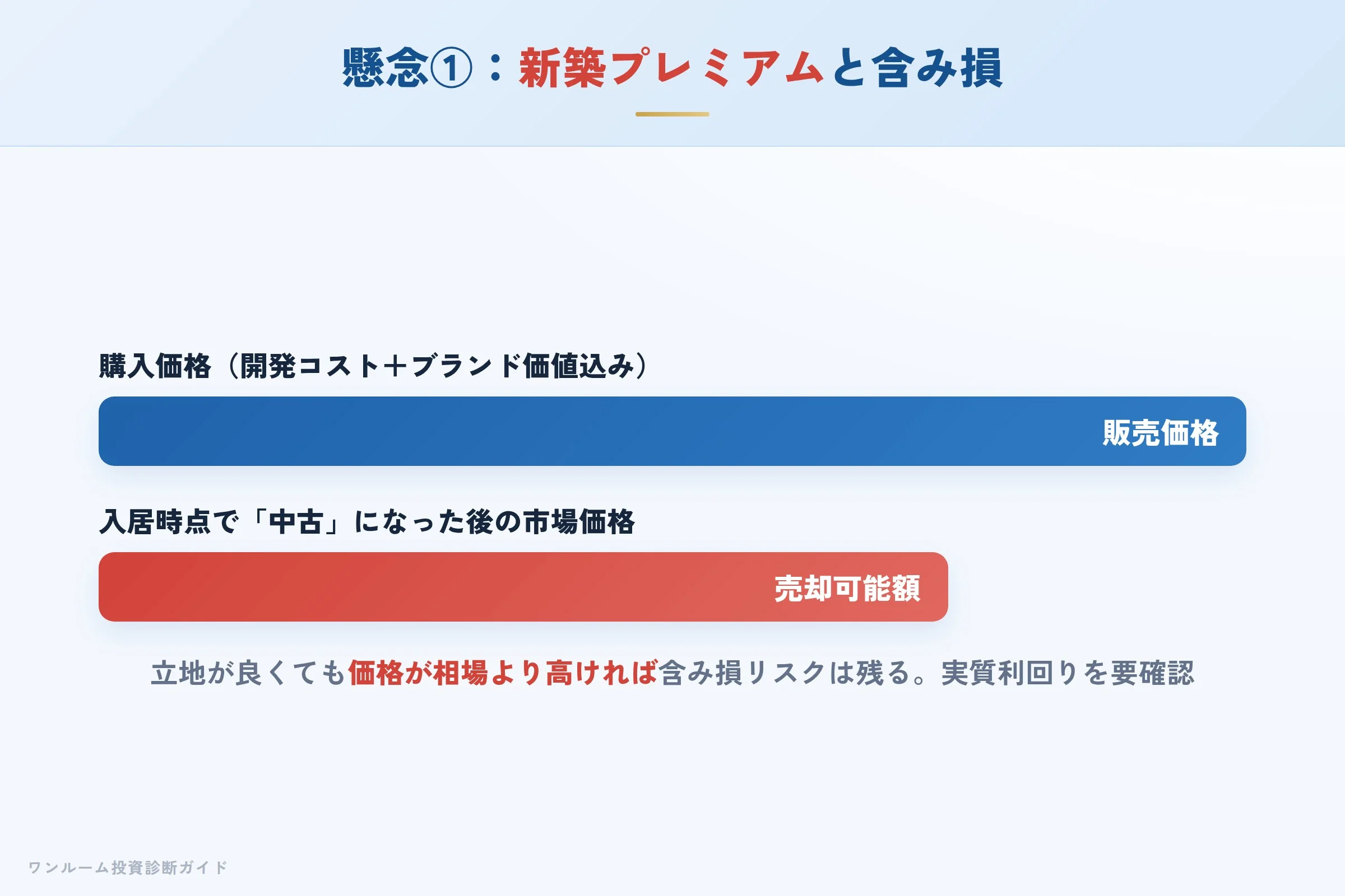 新築プレミアムの剥落により含み損が生じるイメージ