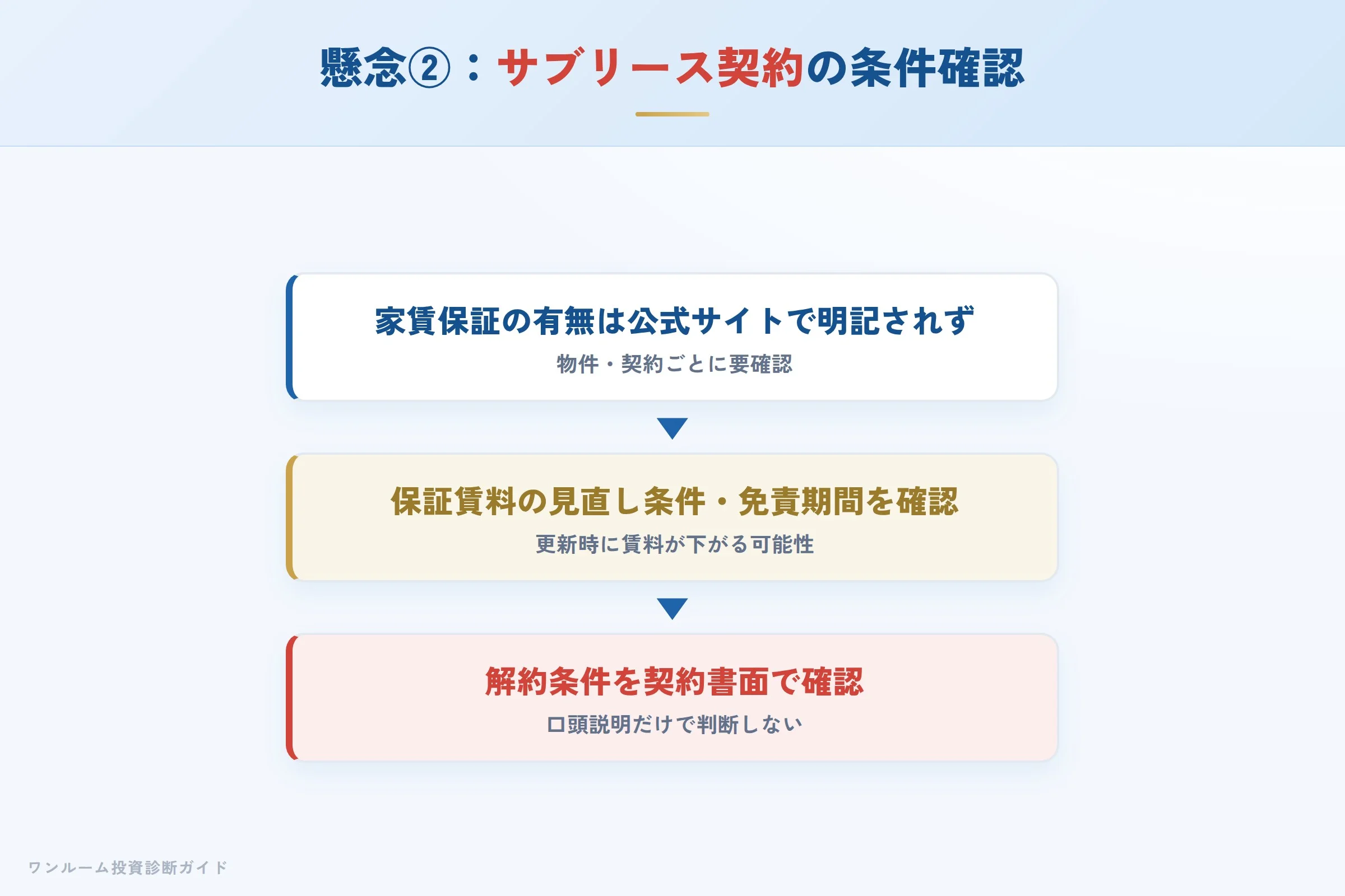 サブリース契約の保証条件を確認するイメージ