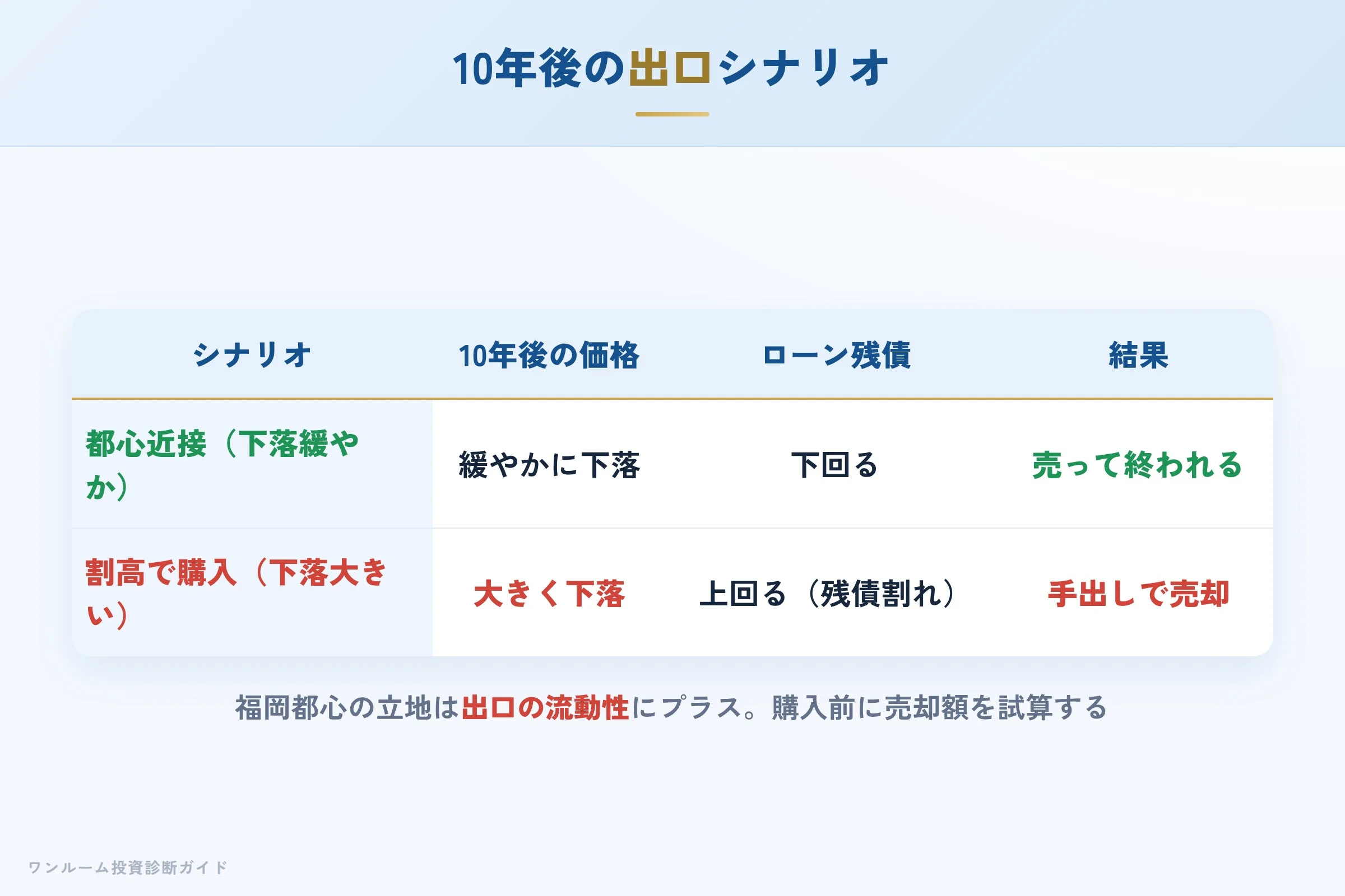10年後の売却シナリオ別の出口イメージ