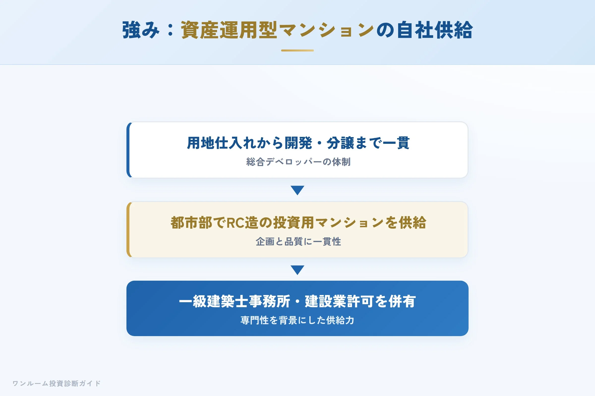 seeds-create-hyoban 図解05 宅建士が整理する強み