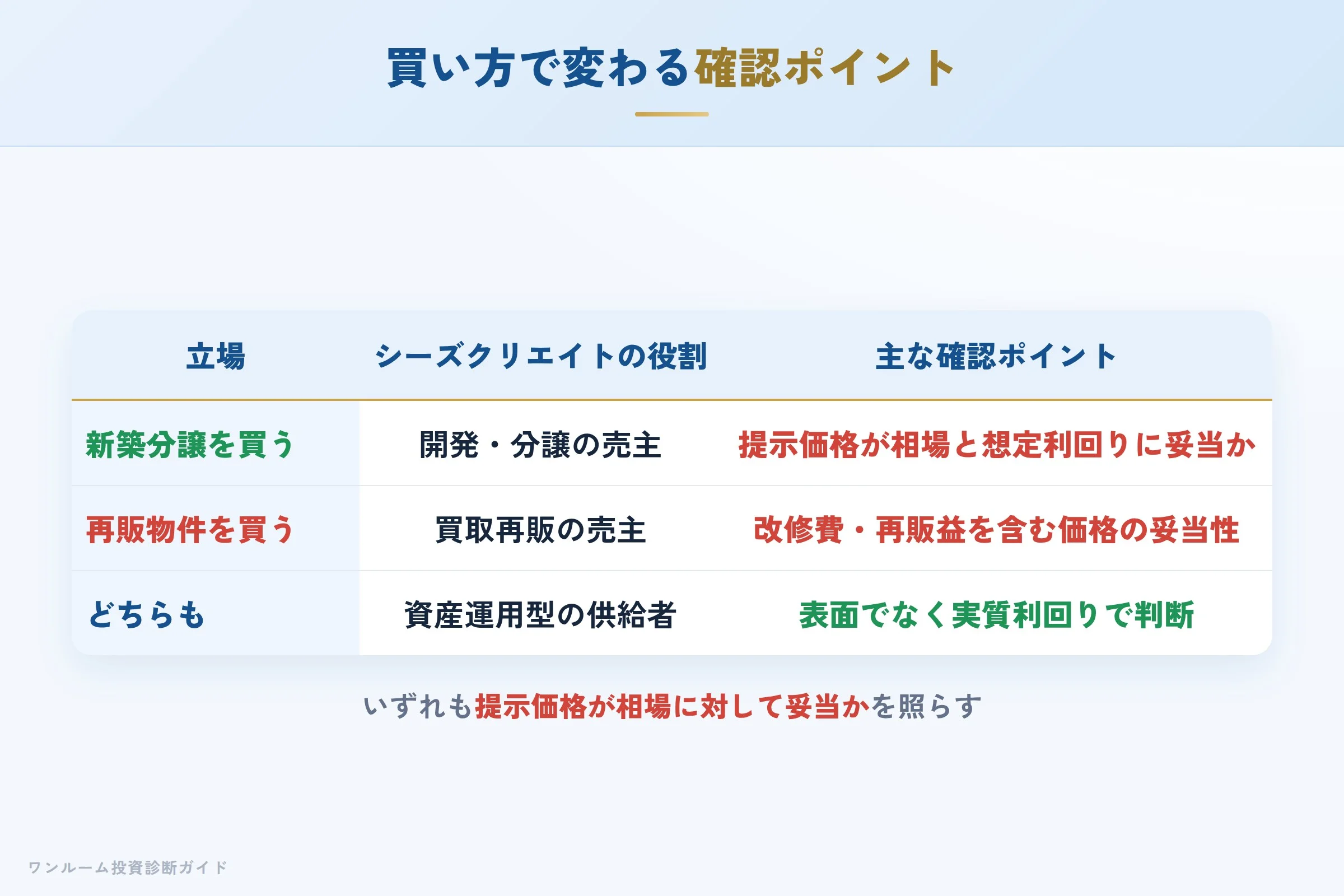 seeds-create-hyoban 図解09 買い方で変わる確認ポイント
