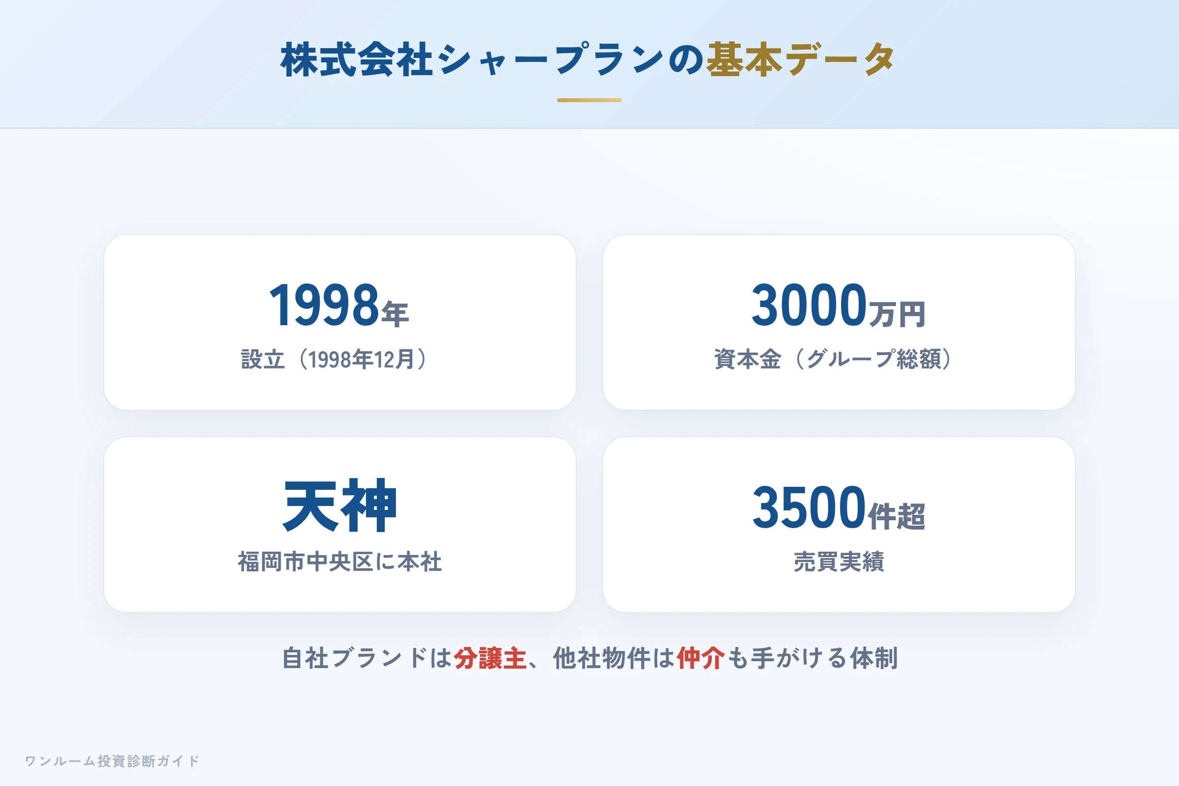株式会社シャープランの会社概要