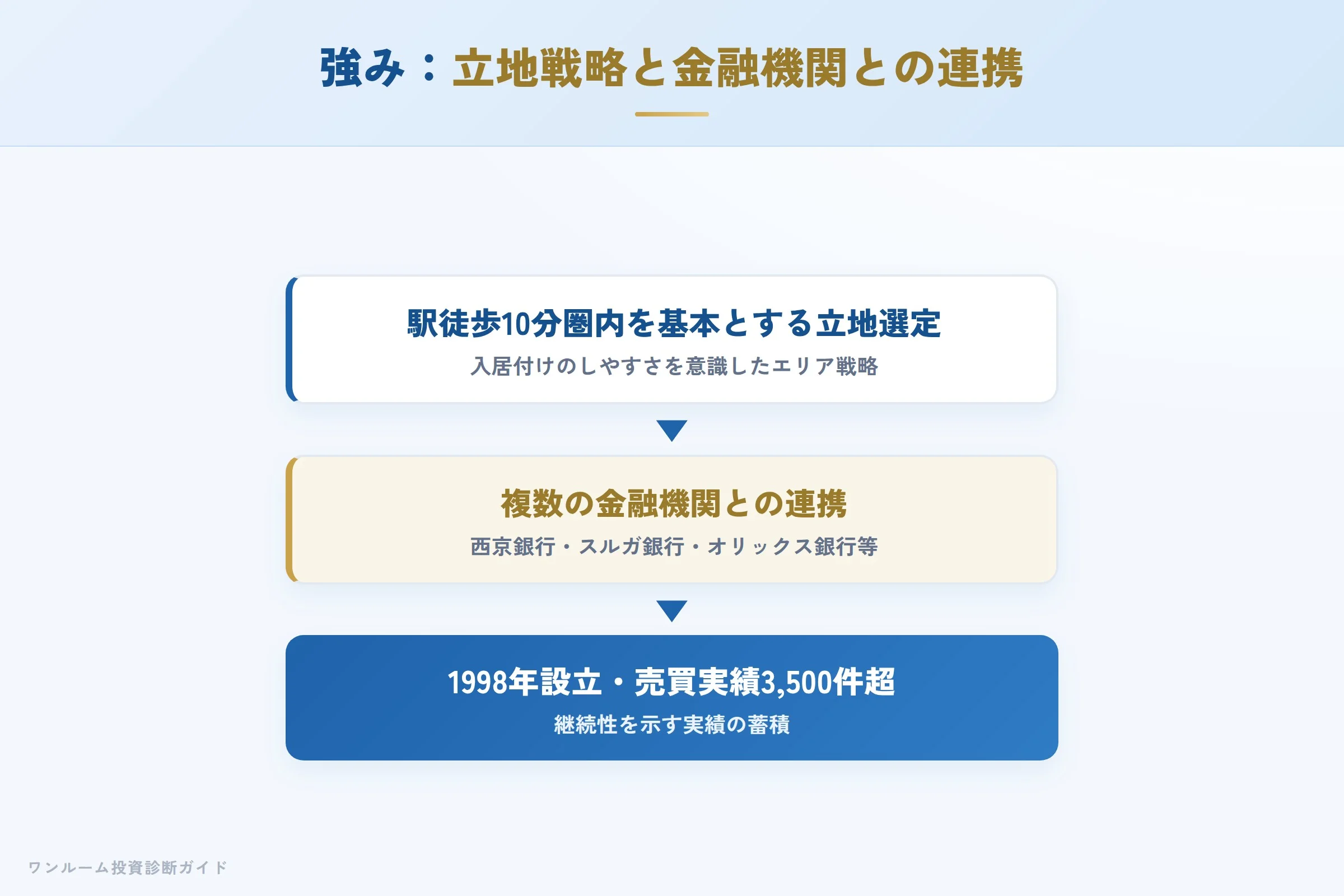 シャープランの強み 立地戦略と金融機関連携
