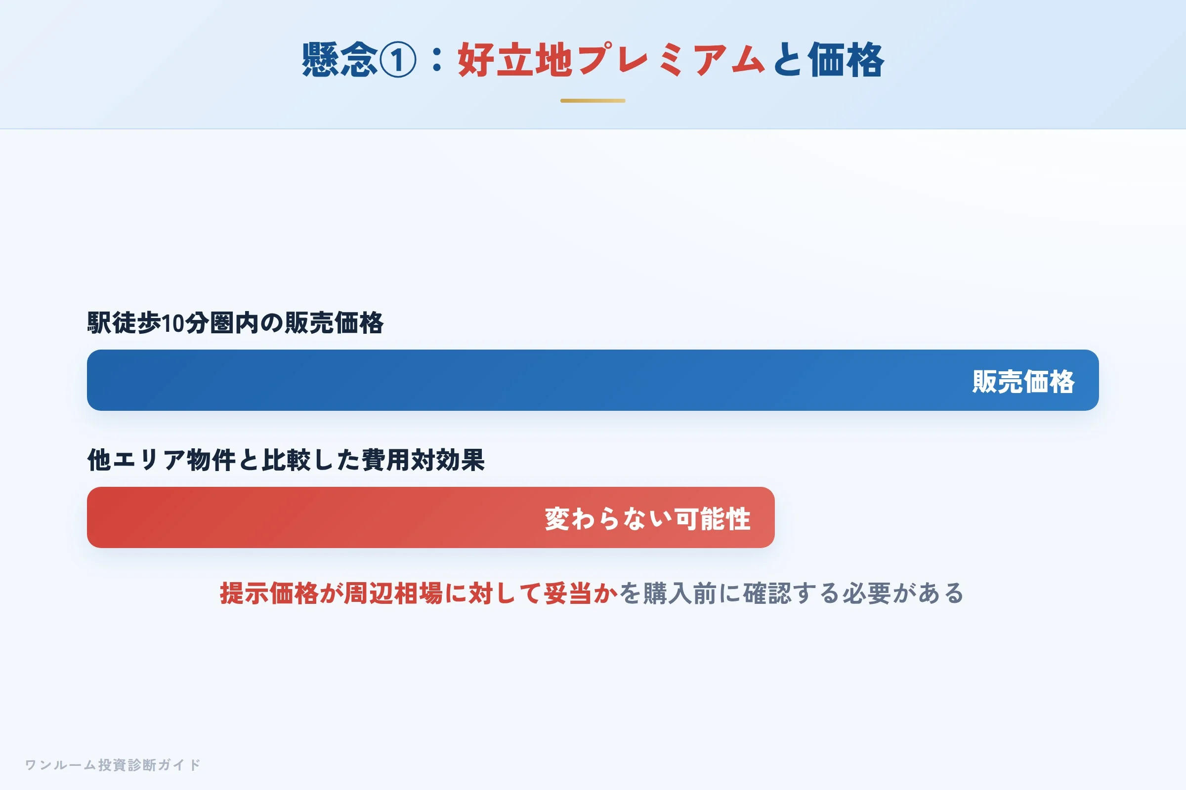 好立地プレミアムと価格の妥当性への懸念