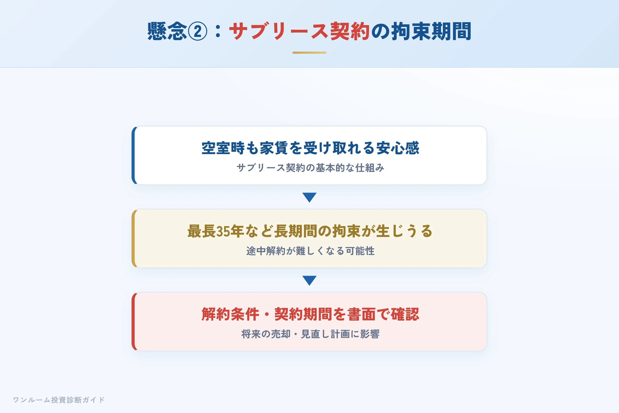 サブリース契約の拘束期間への懸念