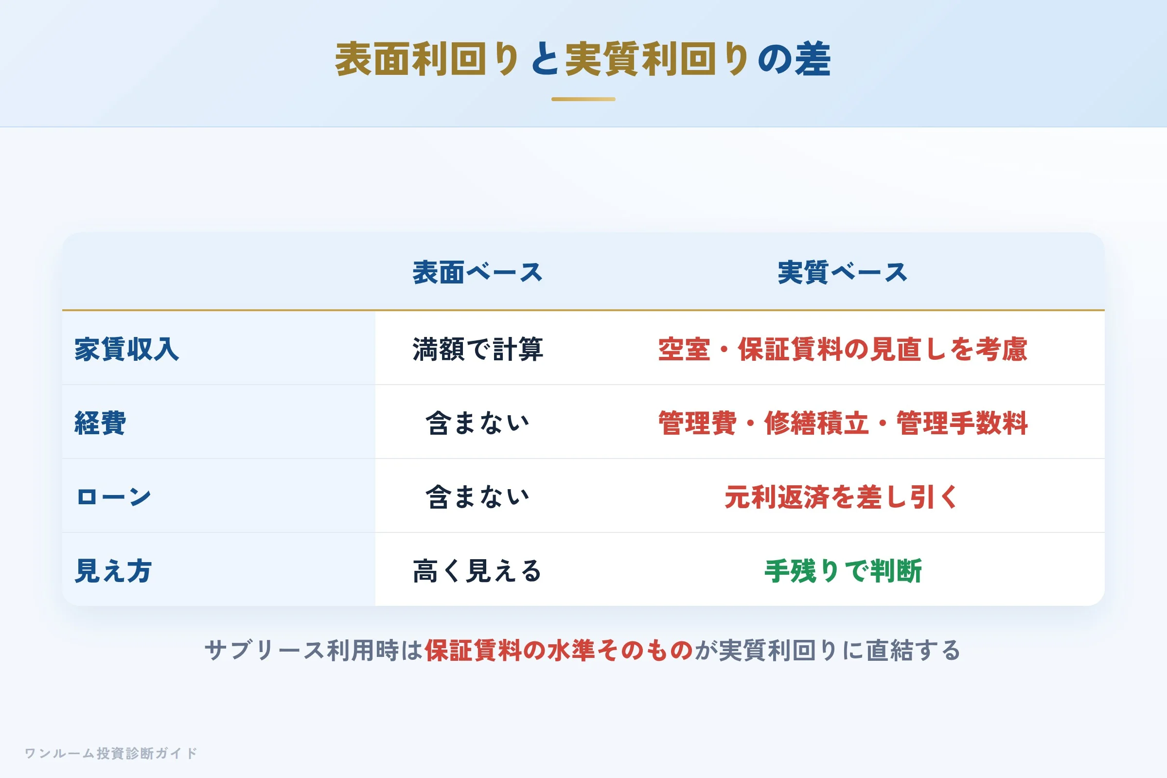 表面利回りと実質利回りの差を示す収支イメージ