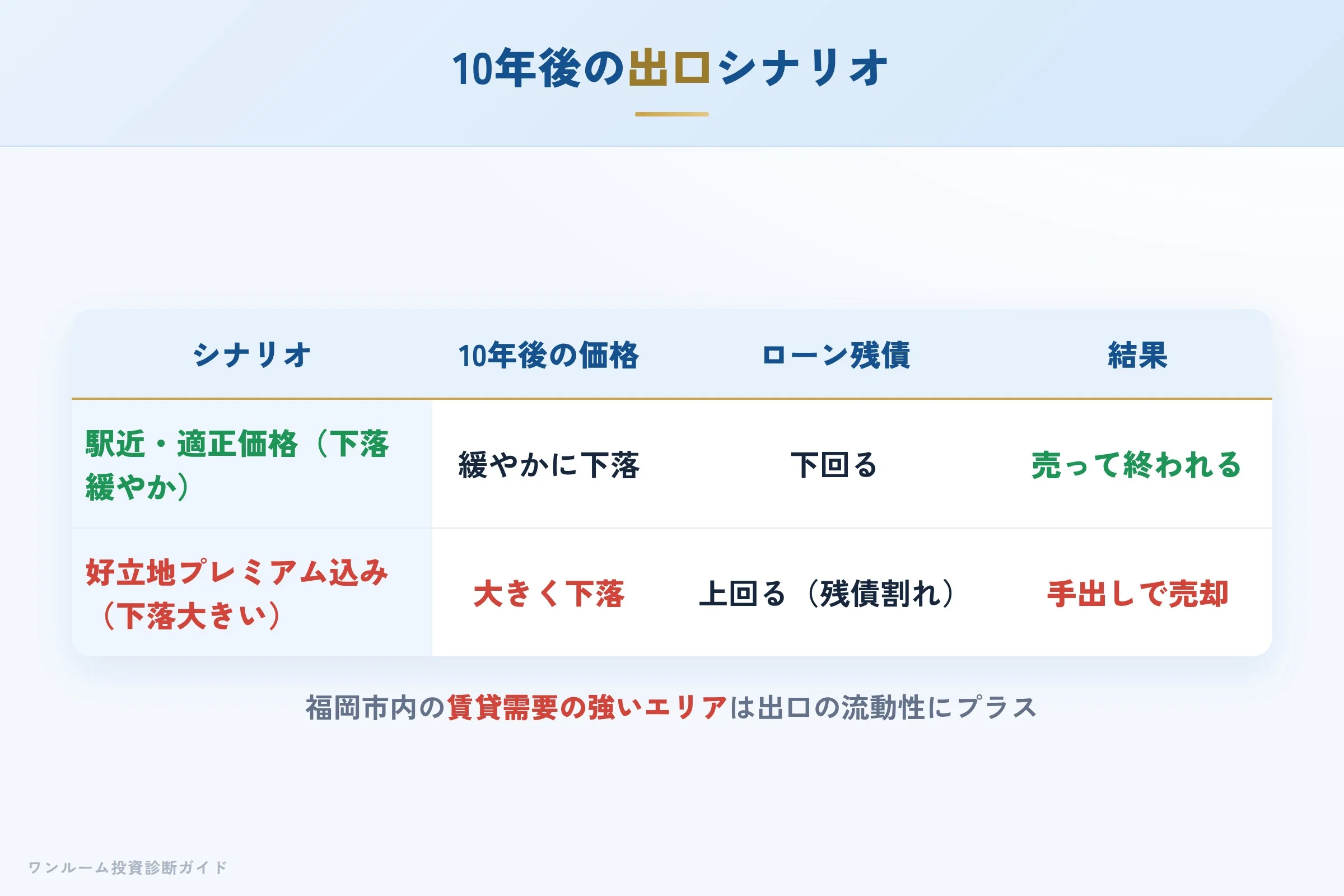 10年後の売却シナリオ別の出口イメージ