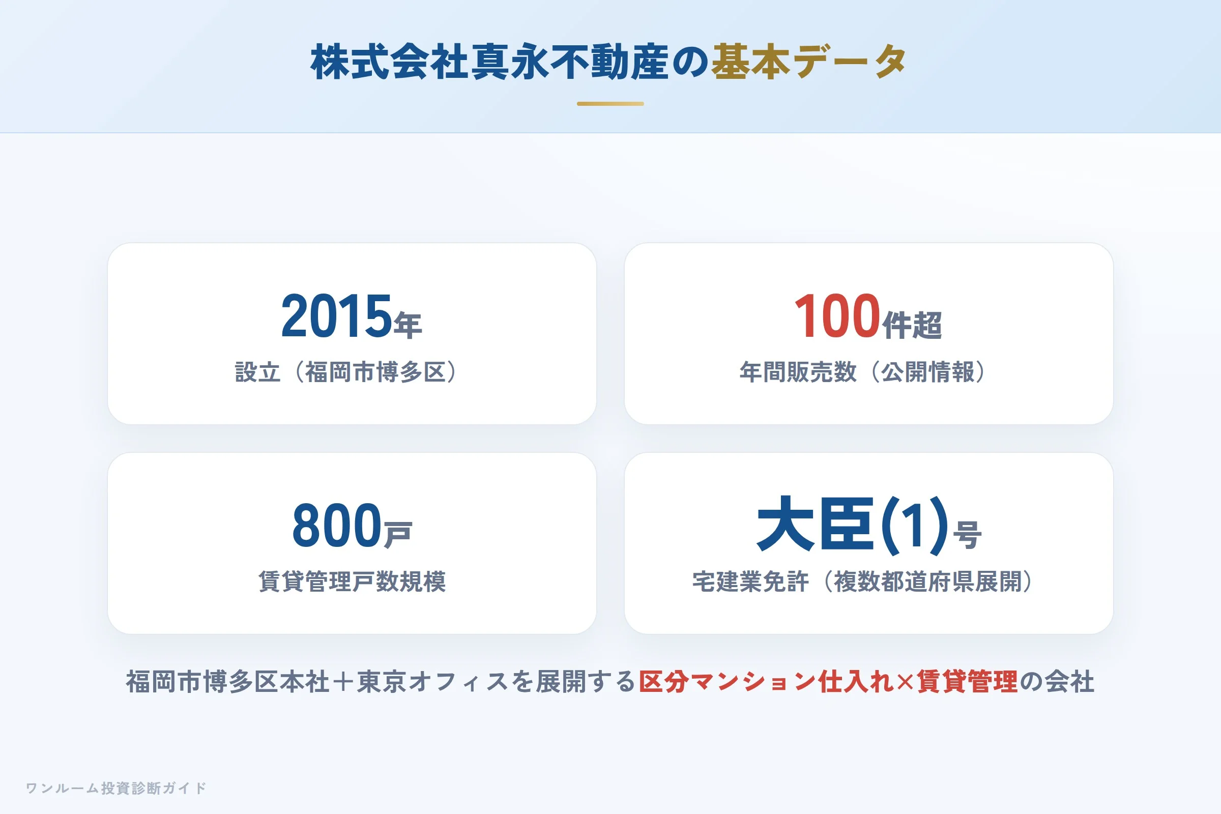 株式会社真永不動産の会社概要（設立・代表者・免許）