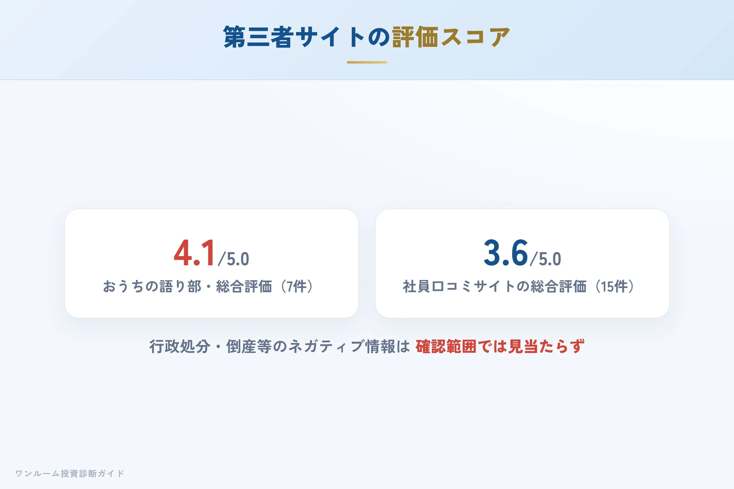 第三者サイトの評価スコアと内訳