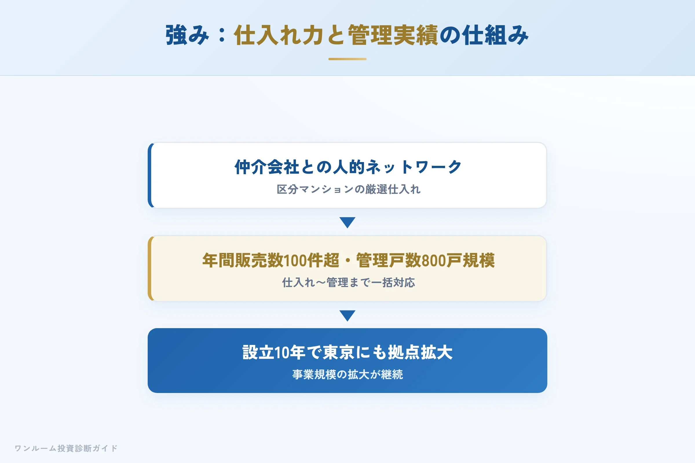 株式会社真永不動産の強み