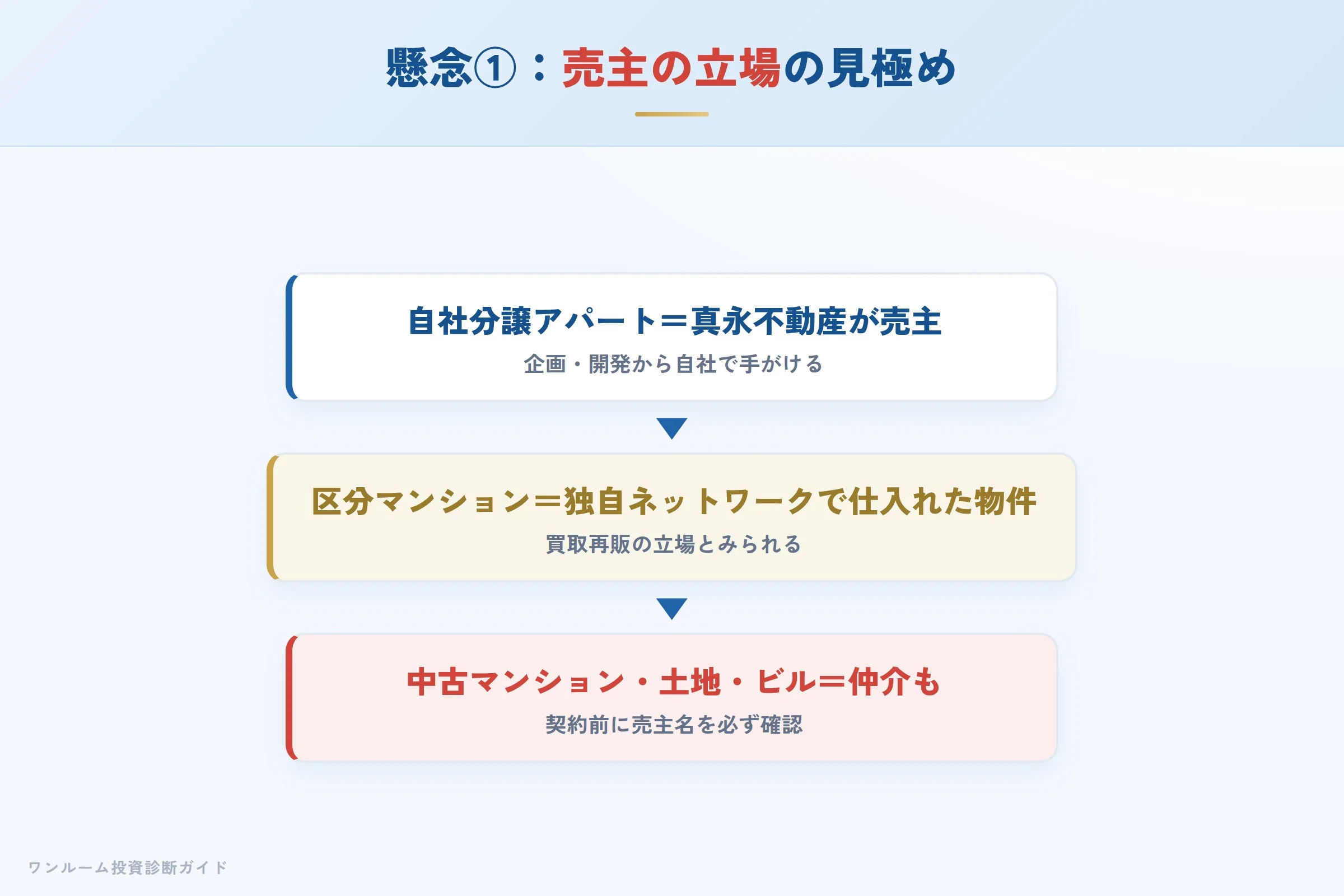 売主の立場の見極めへの懸念