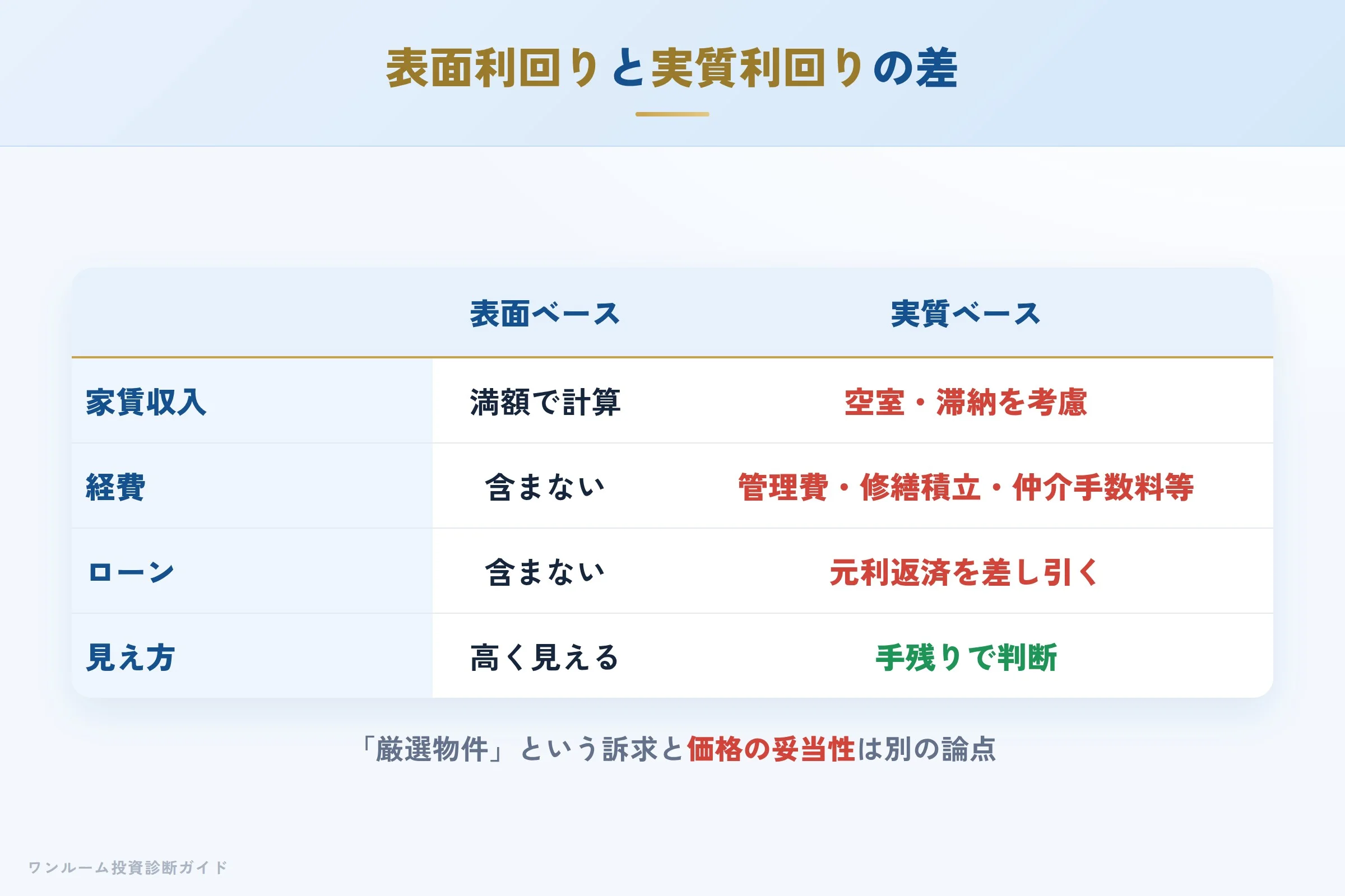 表面利回りと実質利回りの差