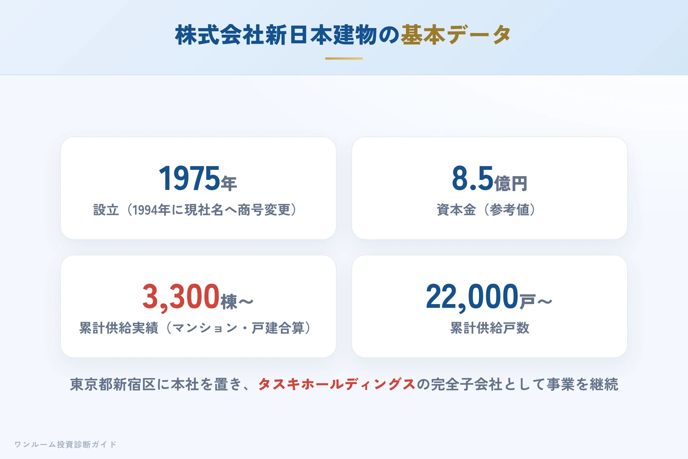 新日本建物の会社概要（設立・資本金・免許番号）