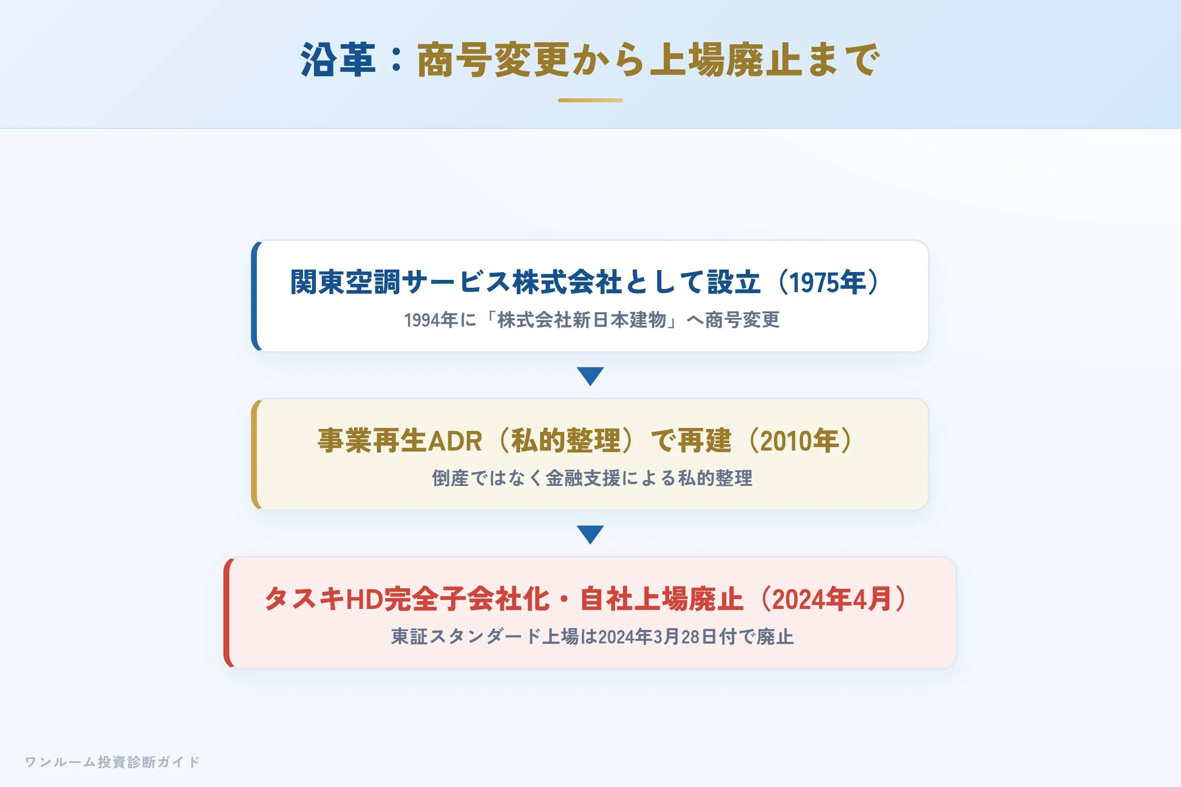 新日本建物の沿革（商号変更からタスキHD傘下入りまで）