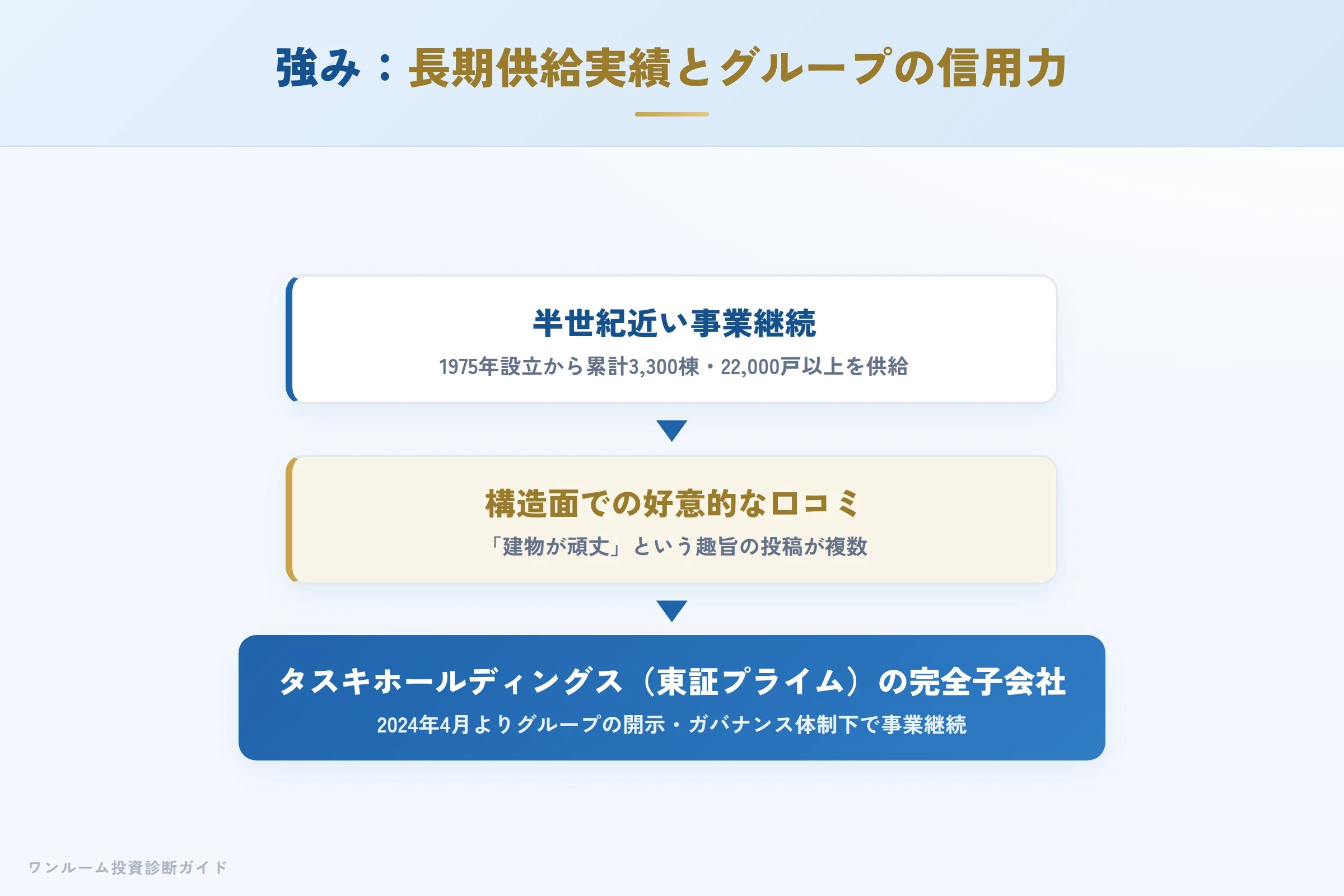 新日本建物の強み（供給実績とブランド）