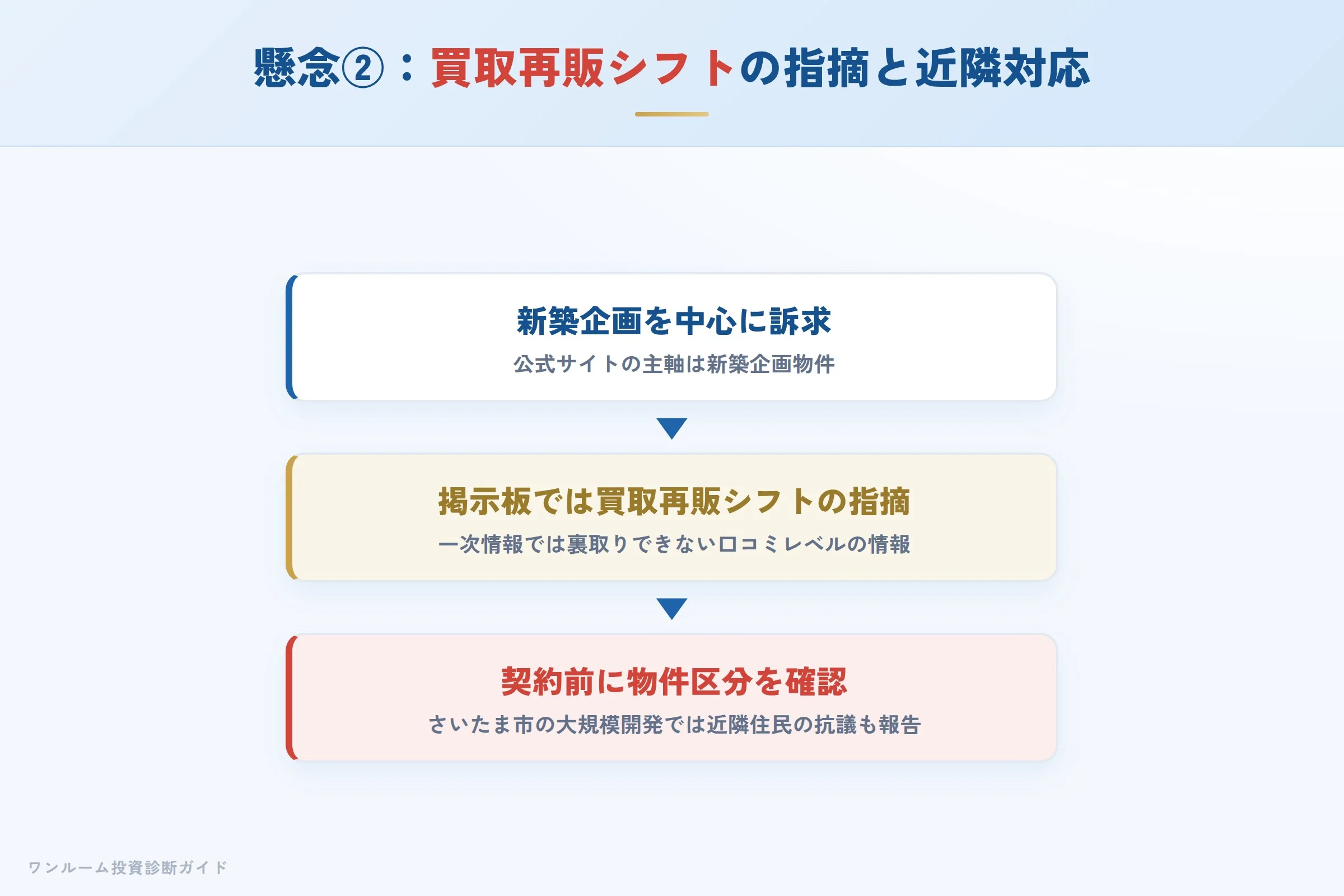 懸念②：買取再販シフトの口コミと近隣対応