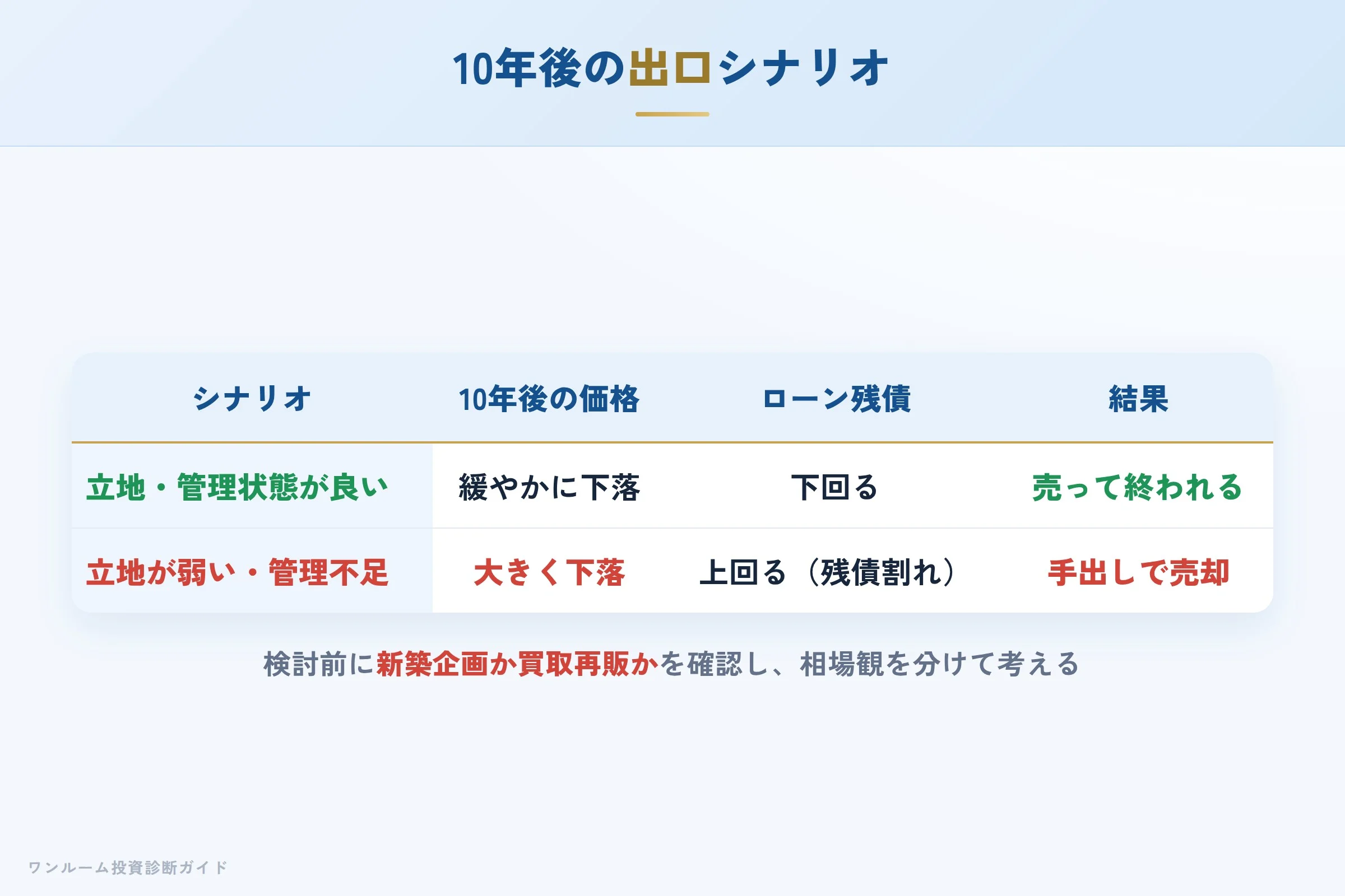10年後の出口シナリオ