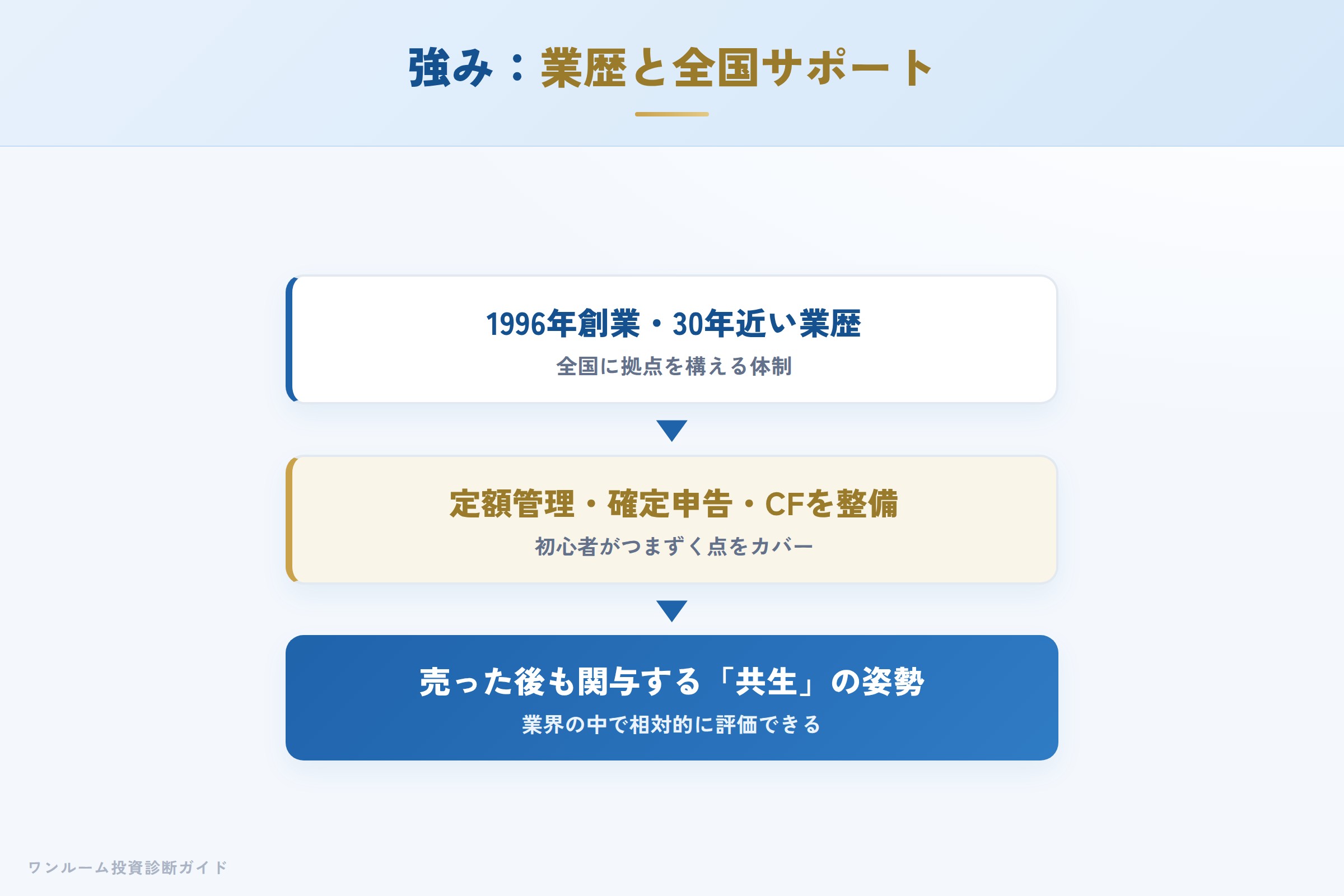 真和エンタープライズの強み 業歴と全国サポート体制の仕組み