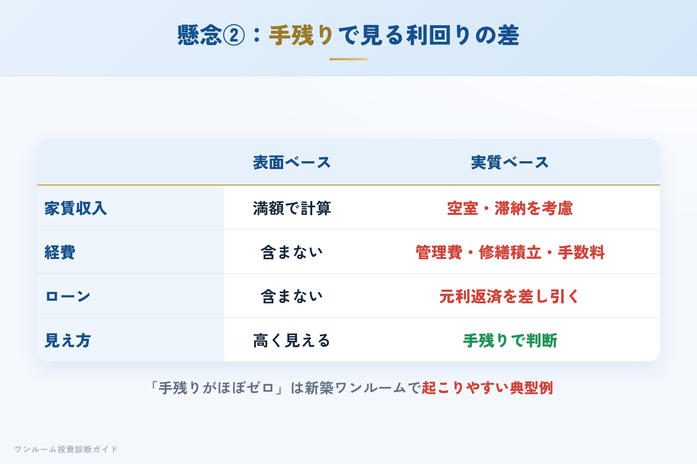 表面利回りと実質利回りの差を示す収支イメージ