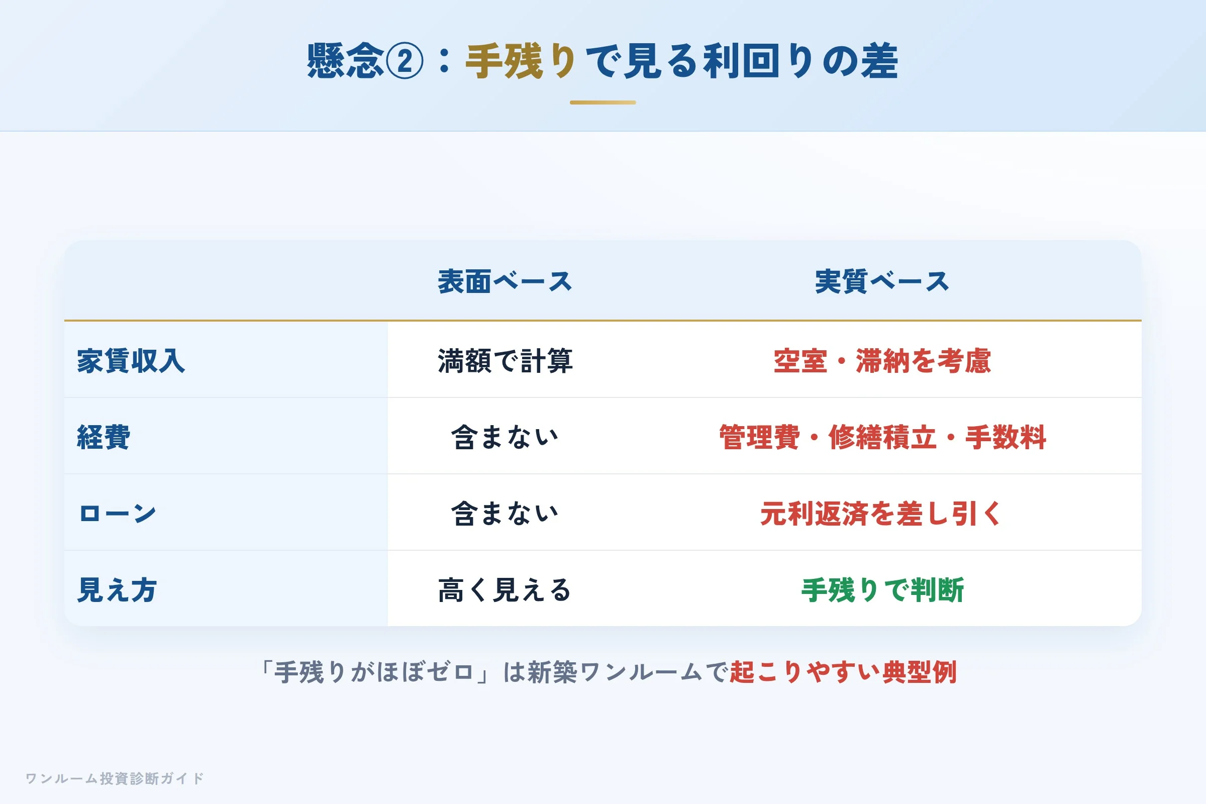 表面利回りと実質利回りの差を示す収支イメージ