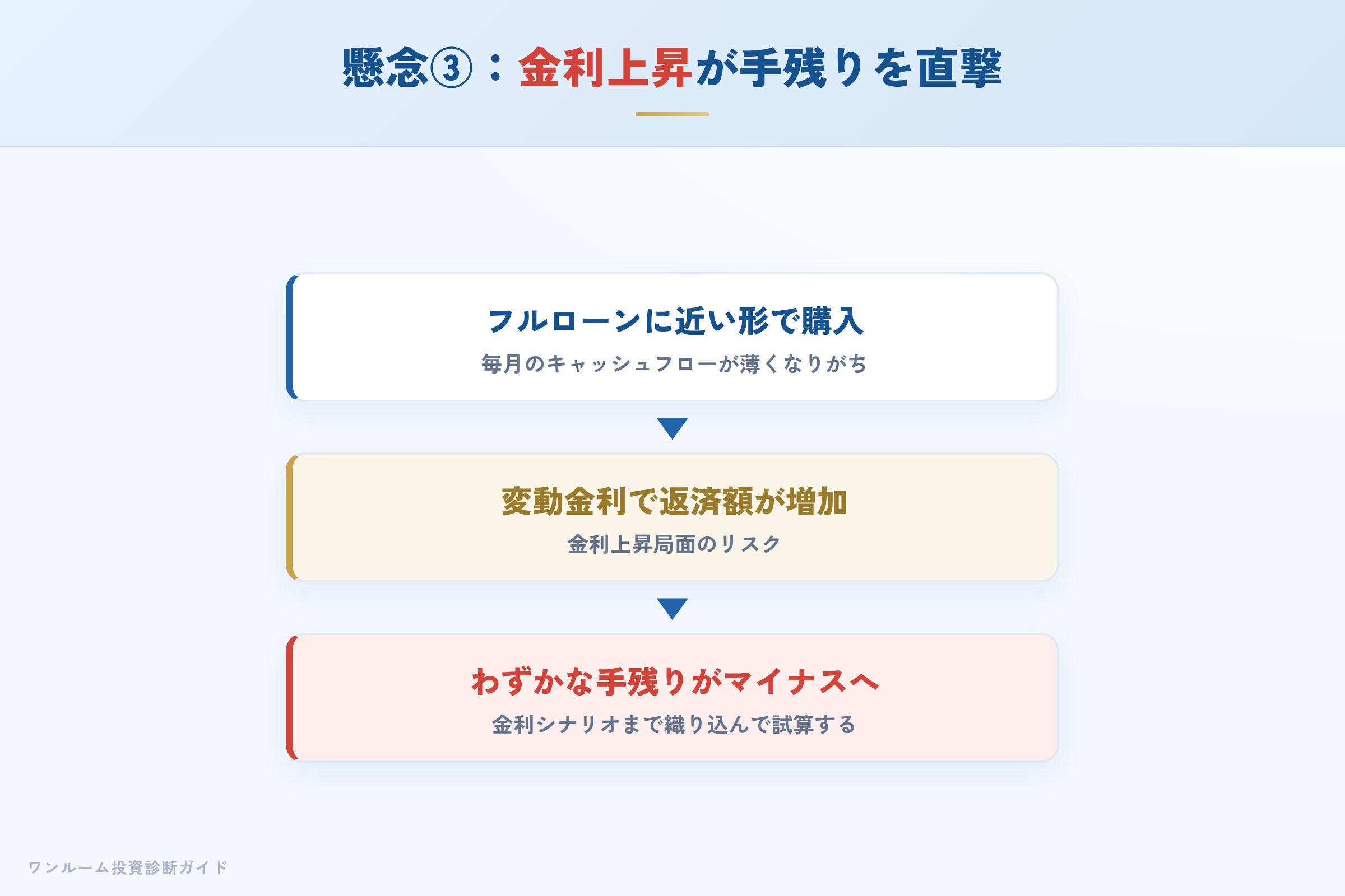 金利上昇によりローン返済額が増えて手残りが減る流れ